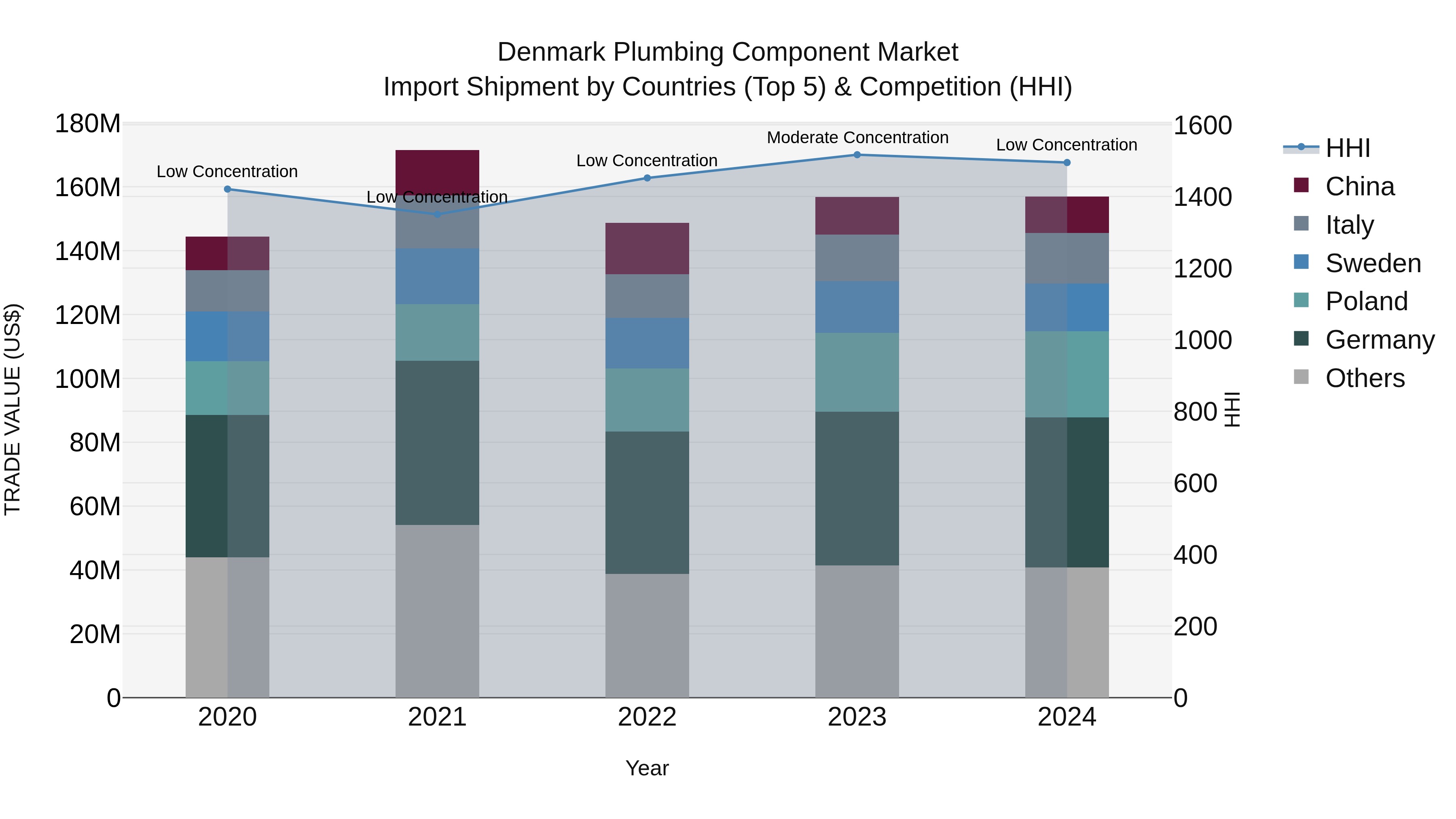 Denmark Plumbing Component Market Top 5 Importing Countries and Market Competition (HHI) Analysis
