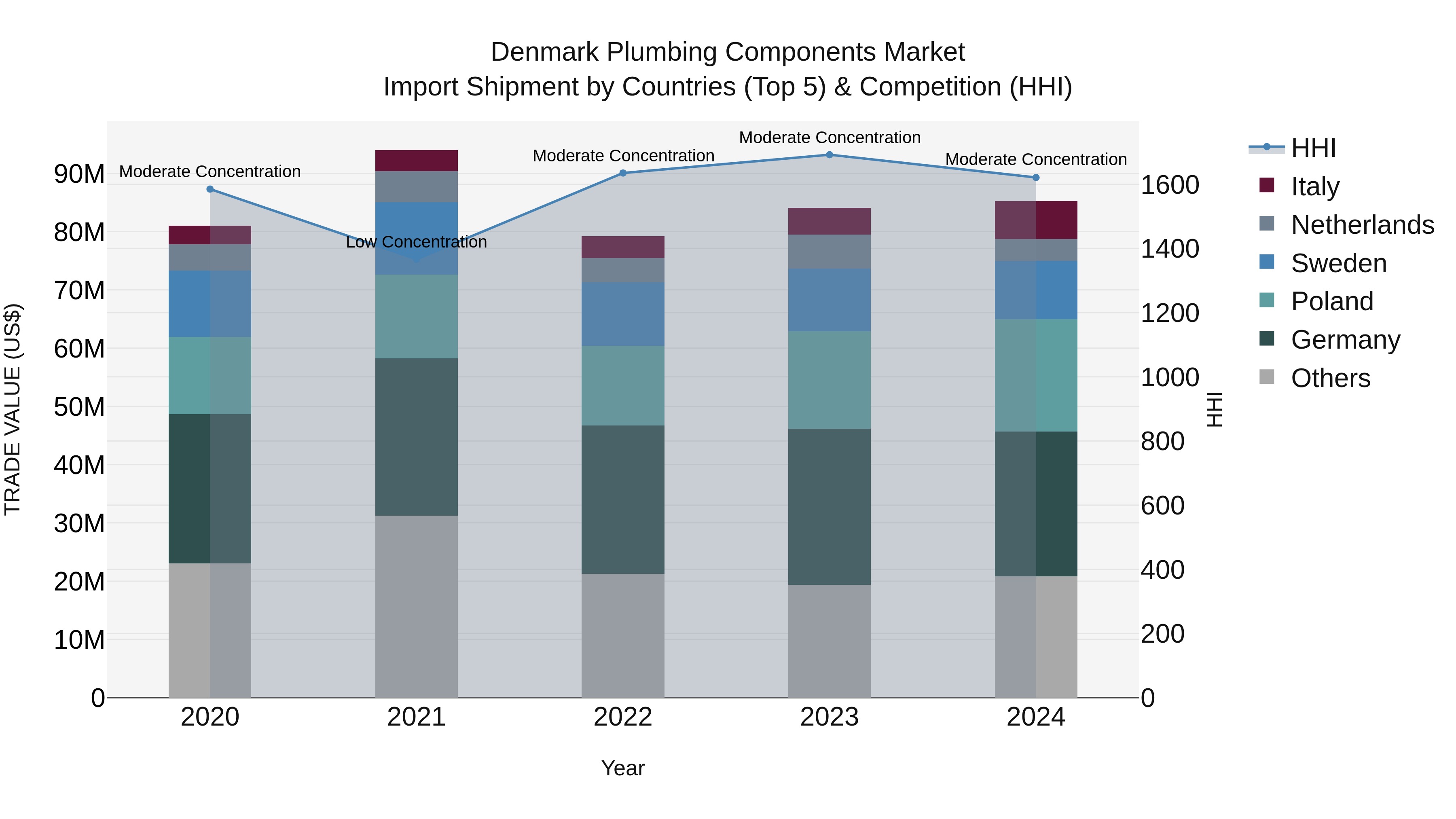 Denmark Plumbing Components Market Top 5 Importing Countries and Market Competition (HHI) Analysis