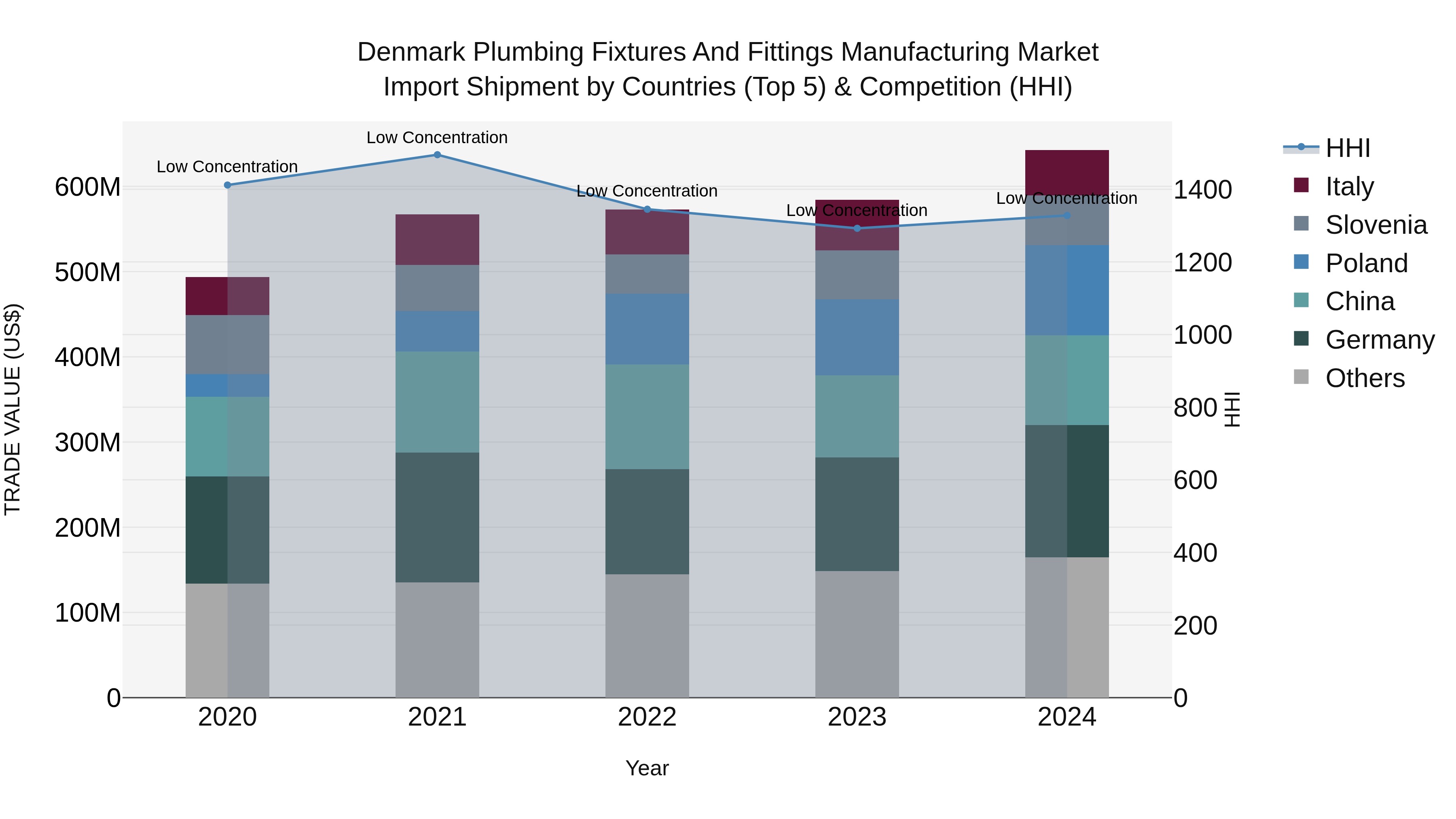 Denmark Plumbing Fixtures and Fittings Manufacturing Market Top 5 Importing Countries and Market Competition (HHI) Analysis
