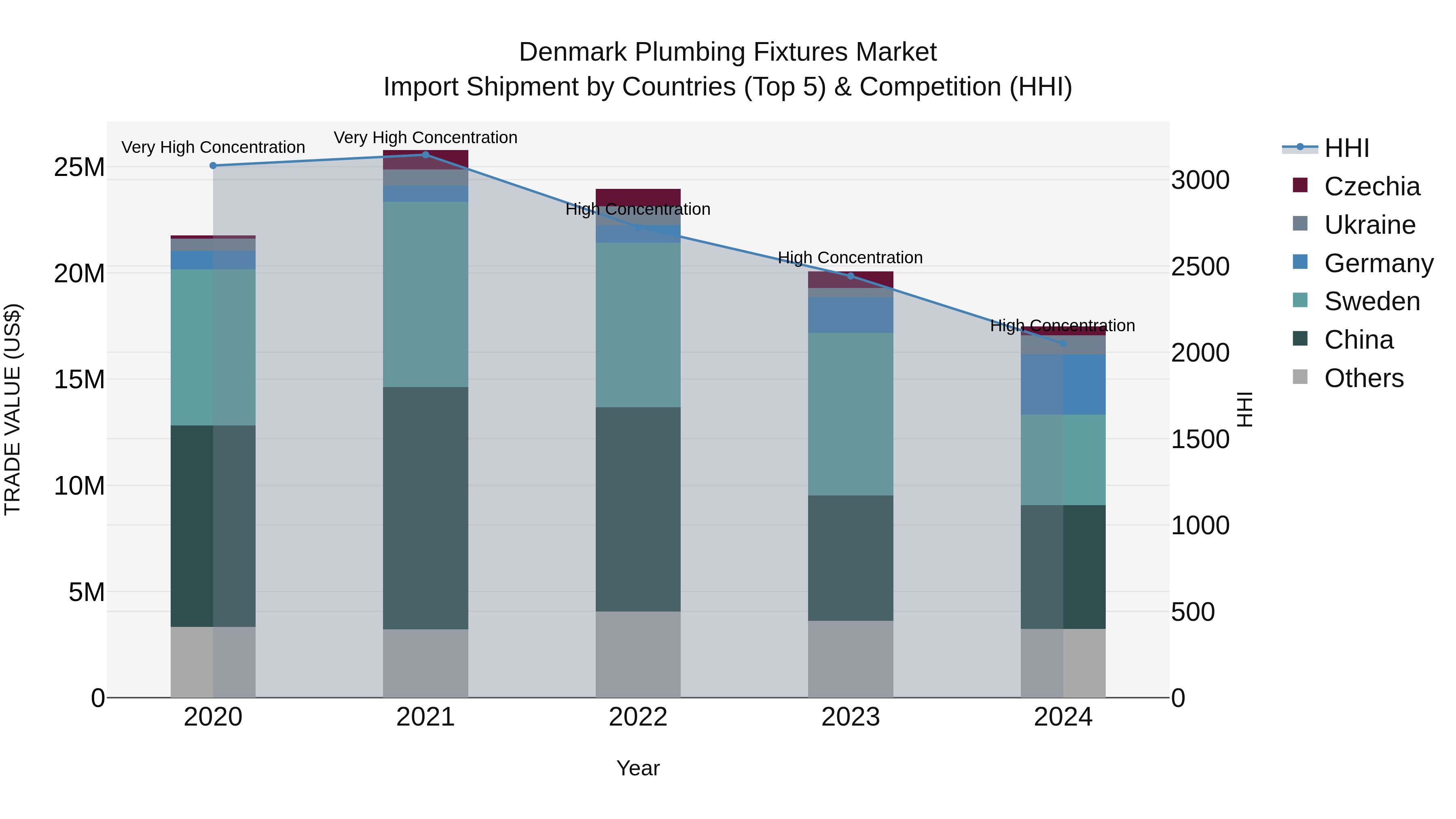 Denmark Plumbing Fixtures Market Top 5 Importing Countries and Market Competition (HHI) Analysis