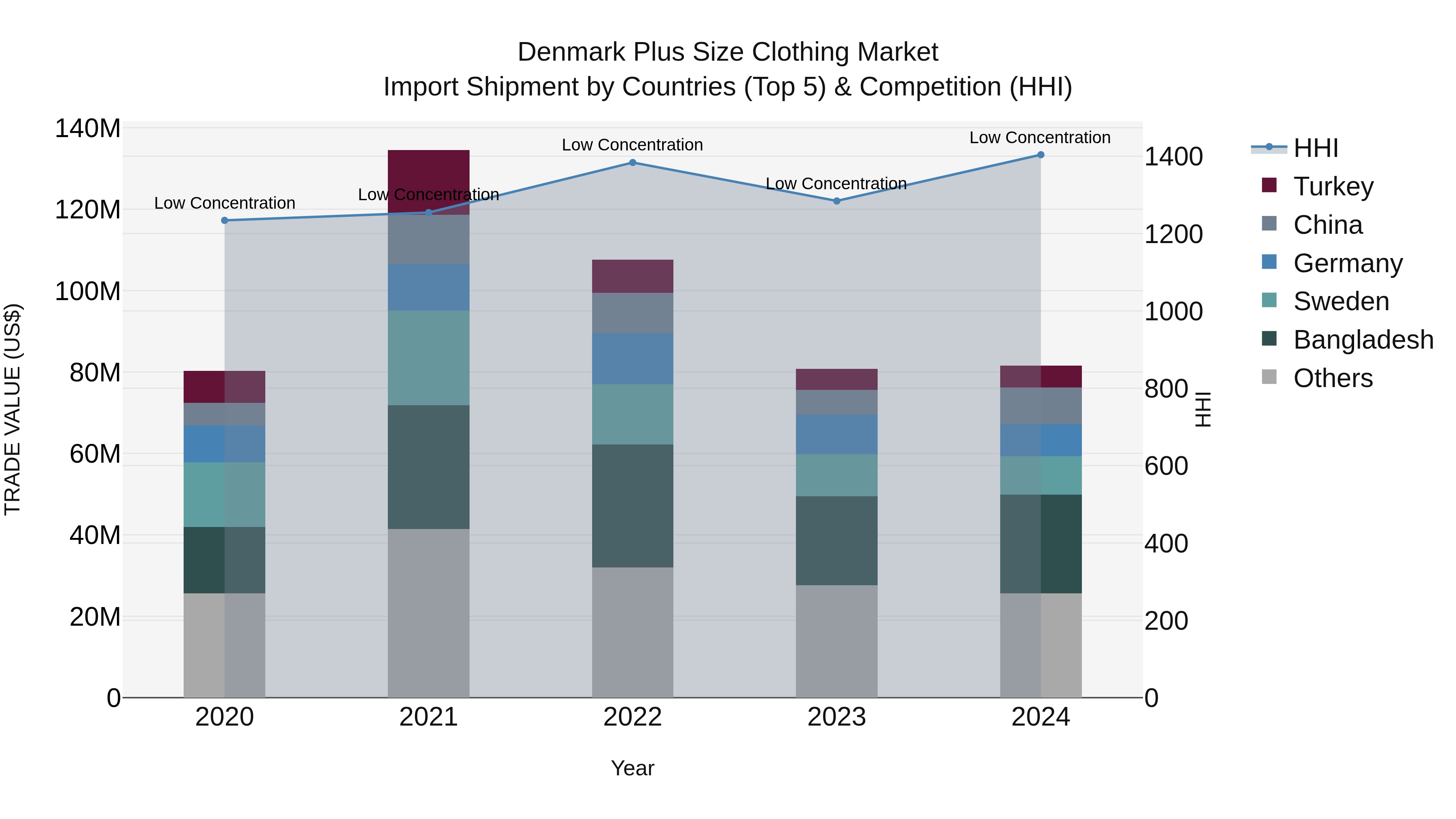 Denmark Plus Size Clothing Market Top 5 Importing Countries and Market Competition (HHI) Analysis