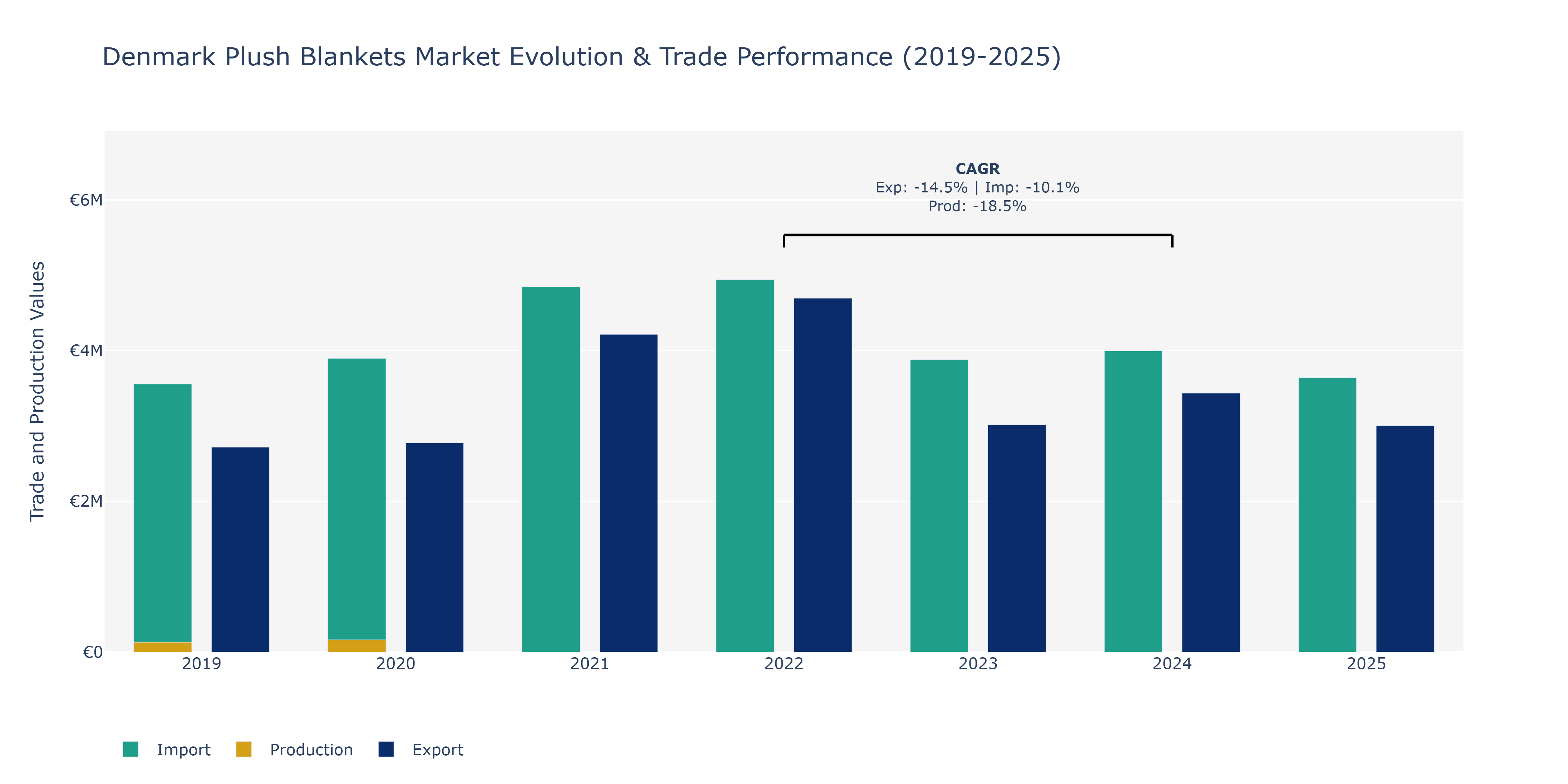 Denmark Plush Blankets Market: Production & Trade Performance (2019-2025)