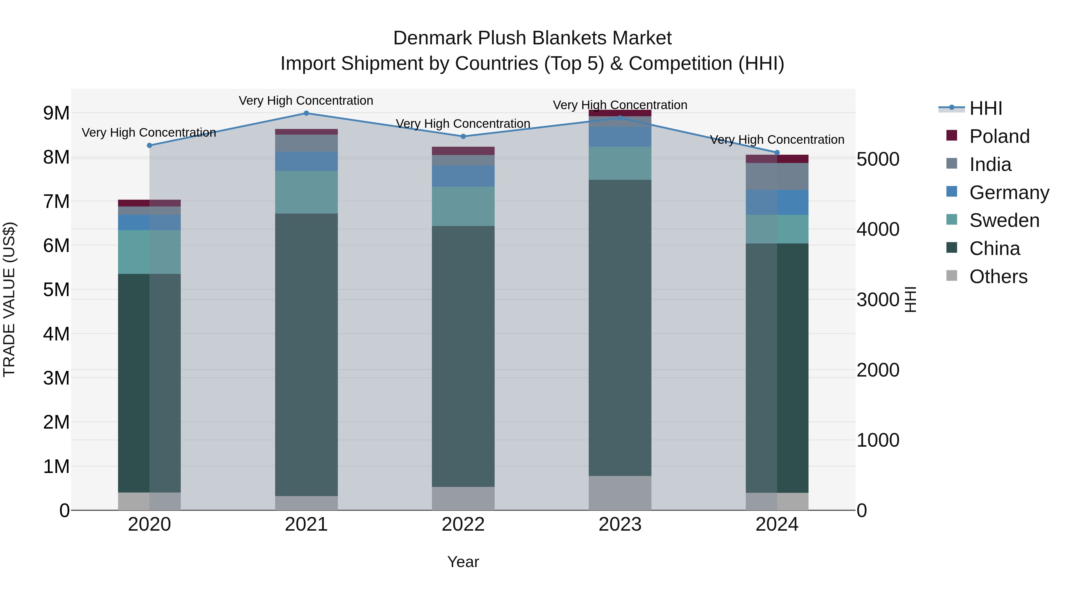 Denmark Plush Blankets Market Top 5 Importing Countries and Market Competition (HHI) Analysis