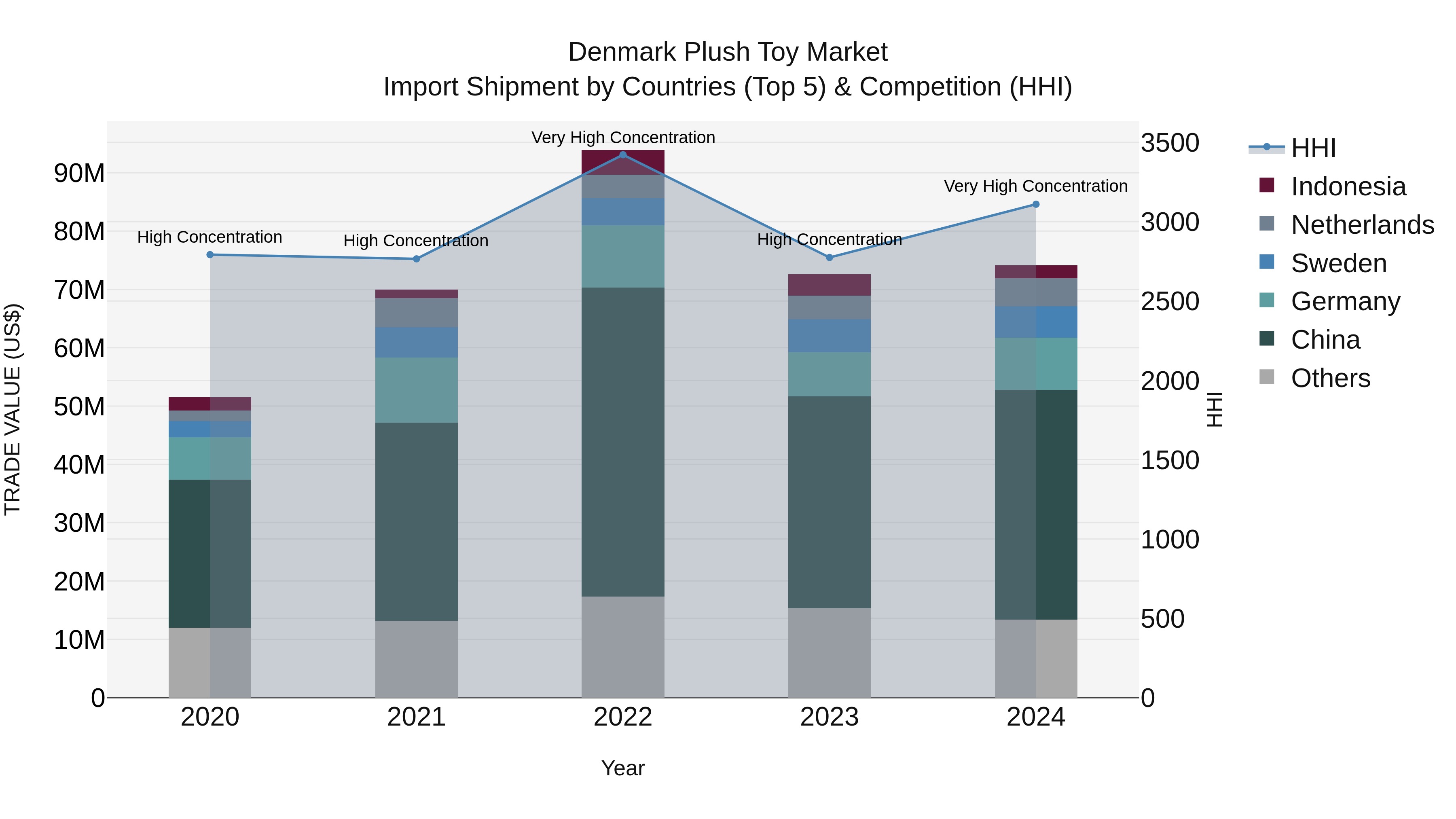 Denmark Plush Toy Market Top 5 Importing Countries and Market Competition (HHI) Analysis