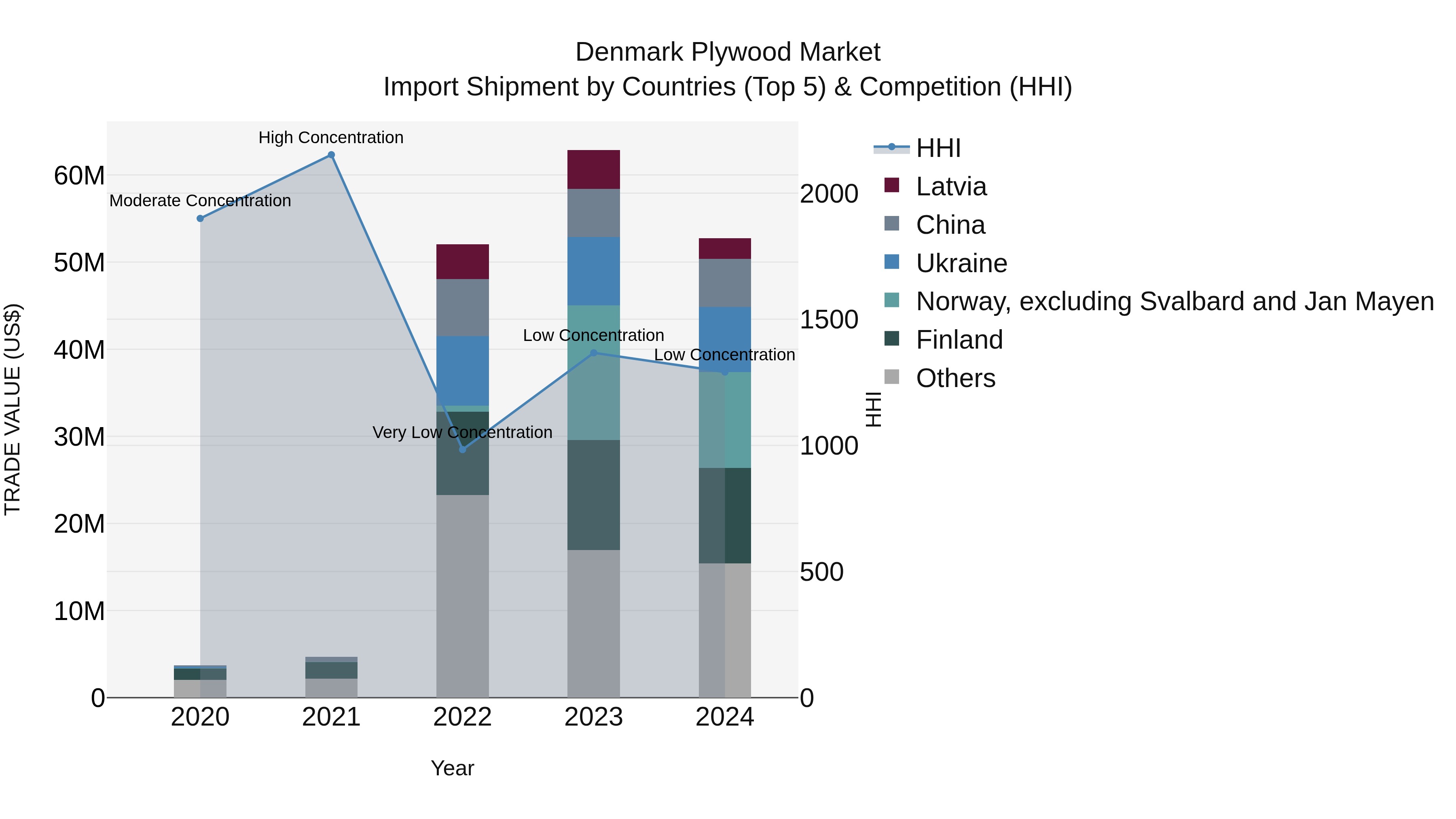 Denmark Plywood Market Top 5 Importing Countries and Market Competition (HHI) Analysis