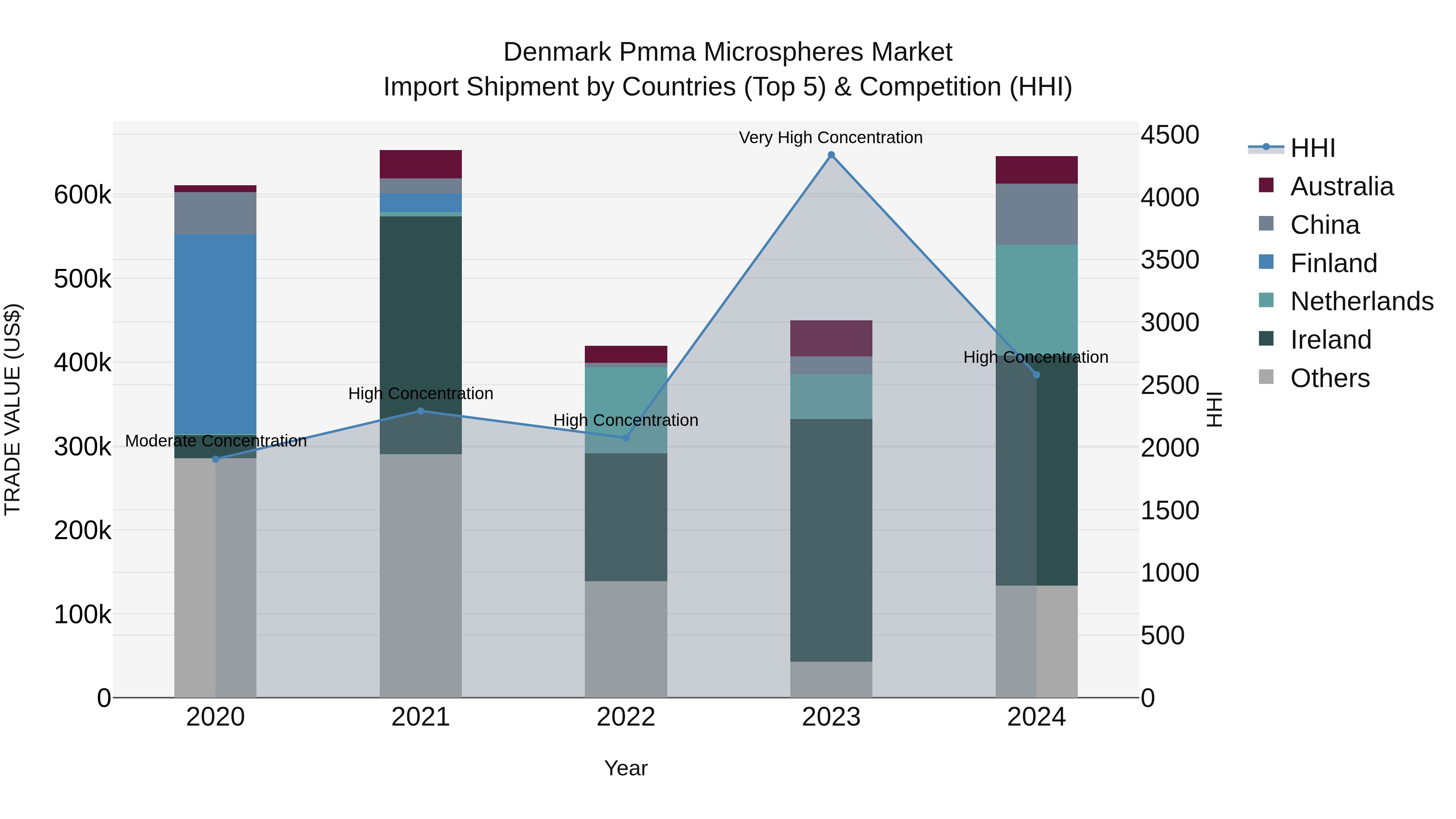 Denmark Pmma Microspheres Market Top 5 Importing Countries and Market Competition (HHI) Analysis