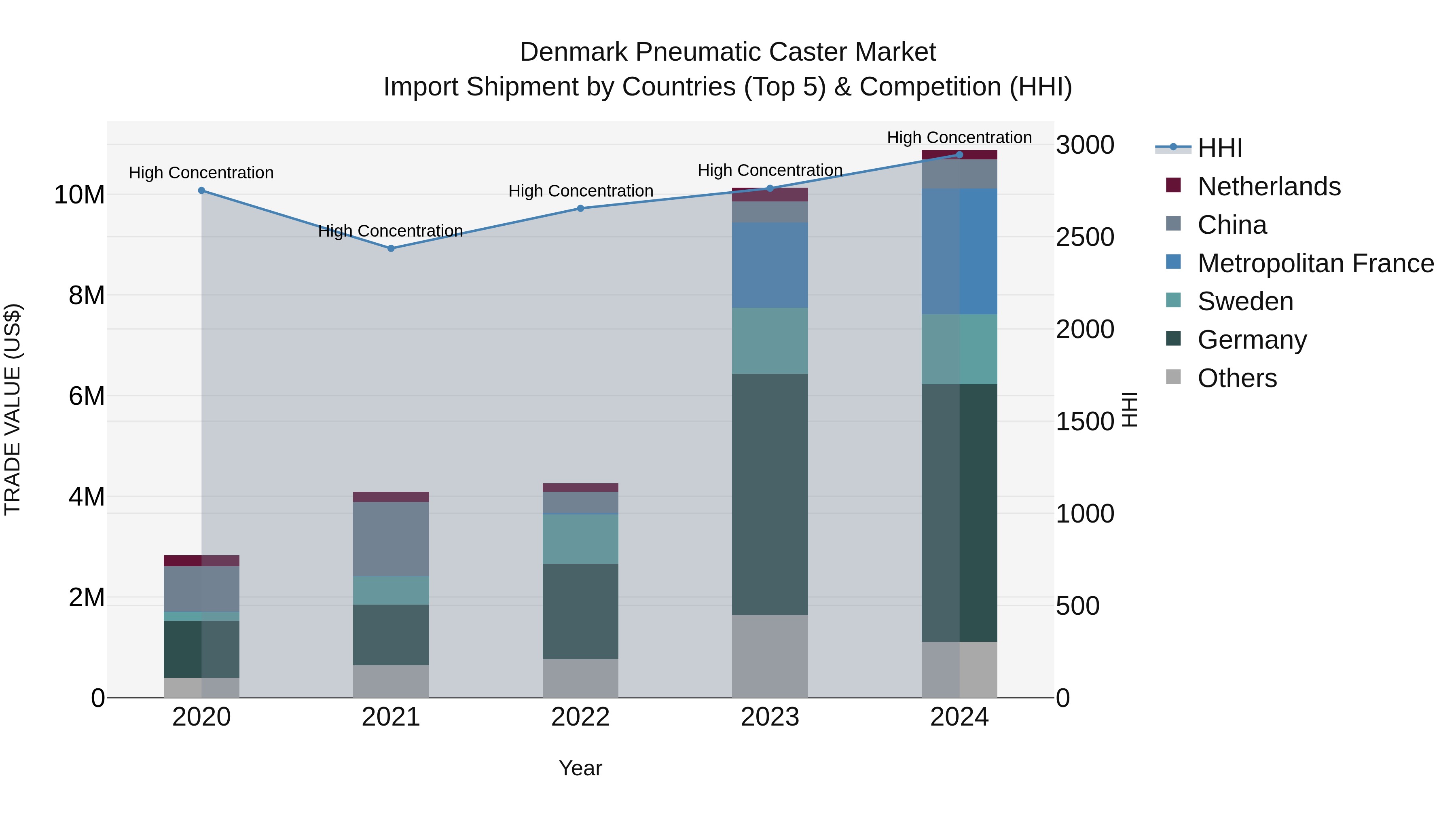Denmark Pneumatic Caster Market Top 5 Importing Countries and Market Competition (HHI) Analysis