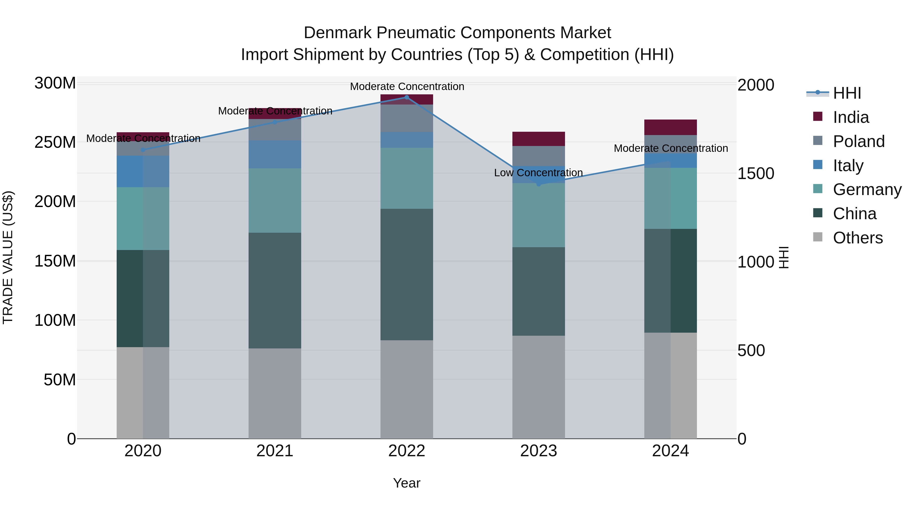 Denmark Pneumatic Components Market Top 5 Importing Countries and Market Competition (HHI) Analysis