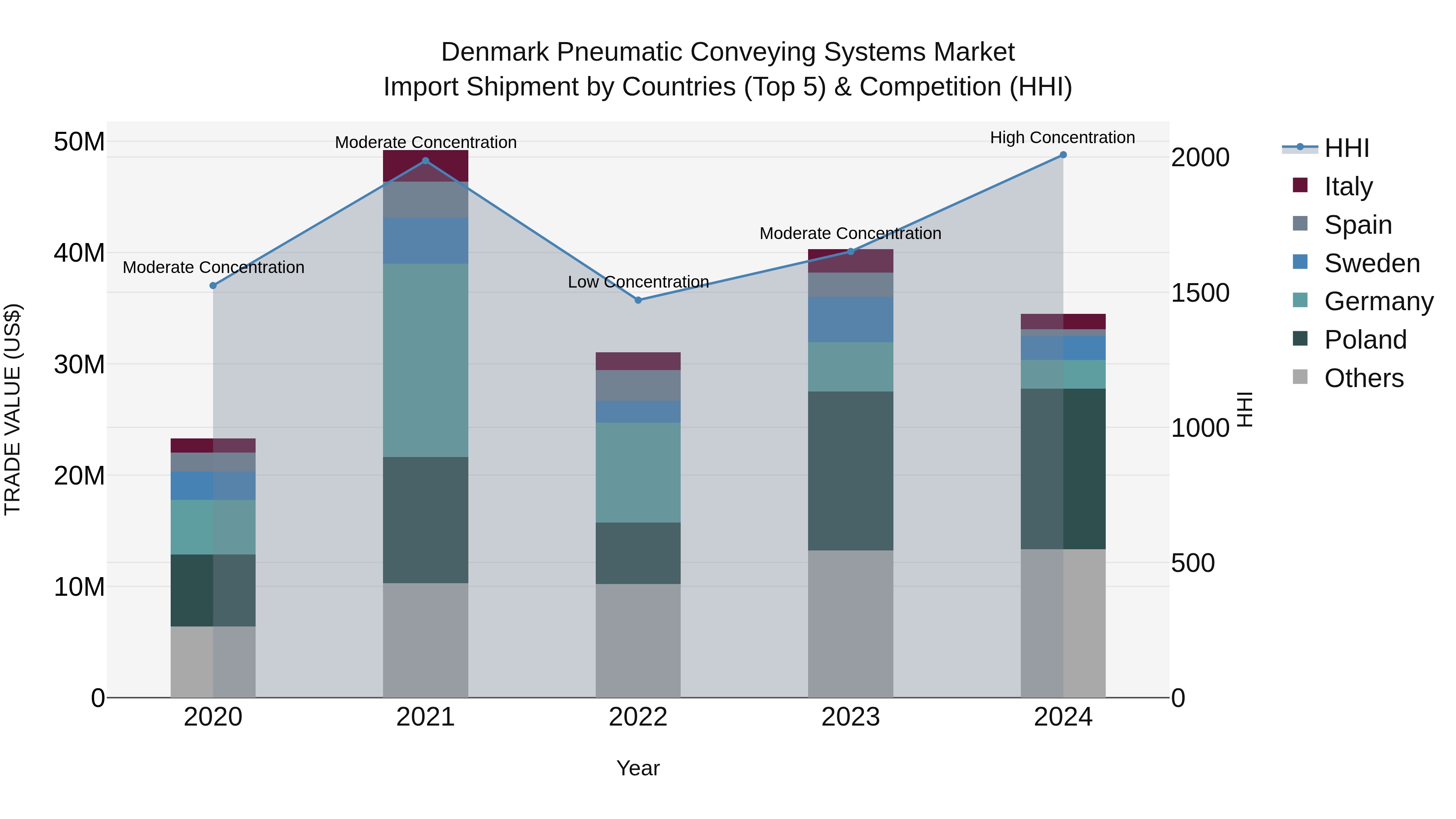 Denmark Pneumatic Conveying Systems Market Top 5 Importing Countries and Market Competition (HHI) Analysis
