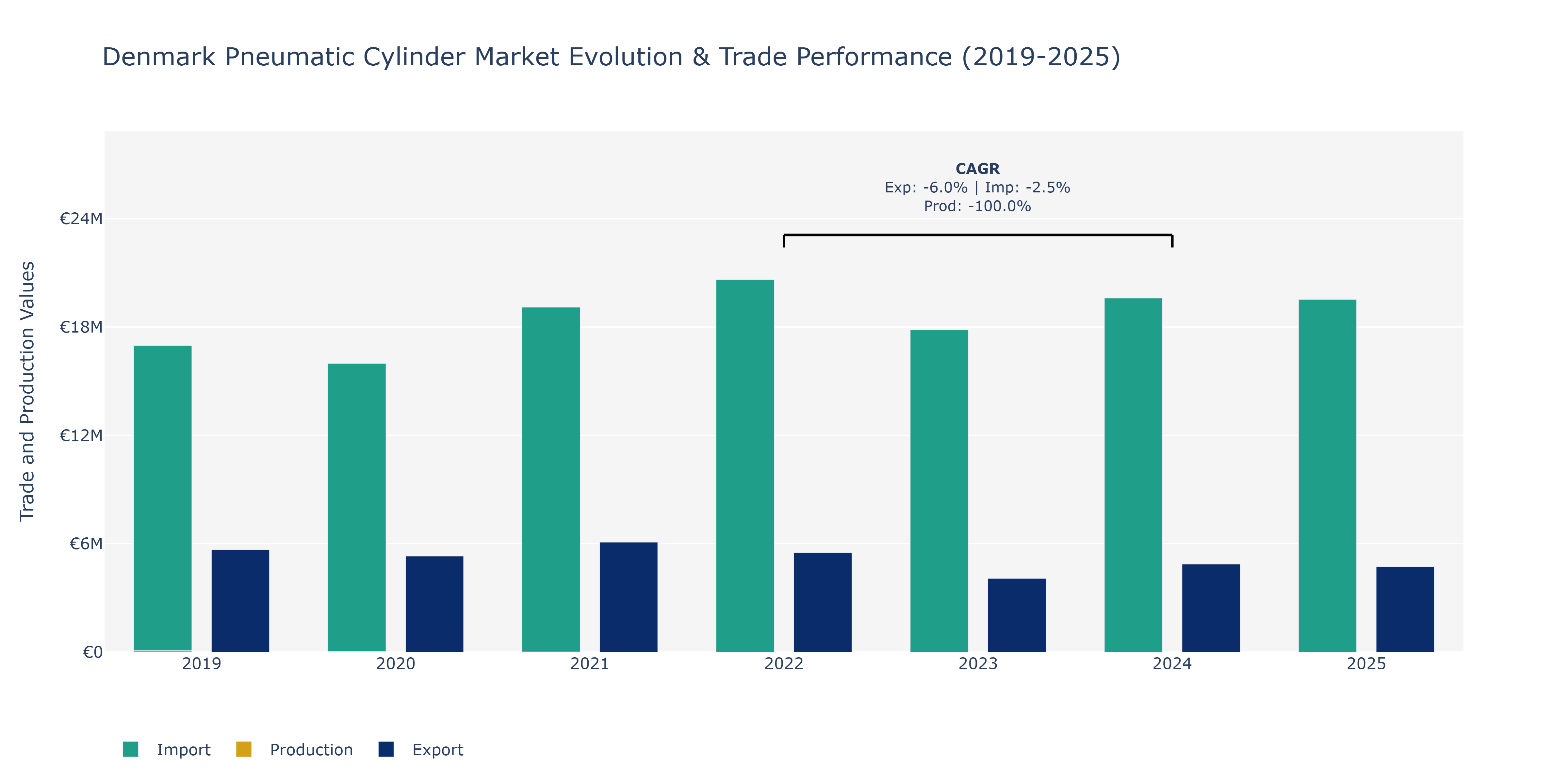 Denmark Pneumatic Cylinder Market: Production & Trade Performance (2019-2025)