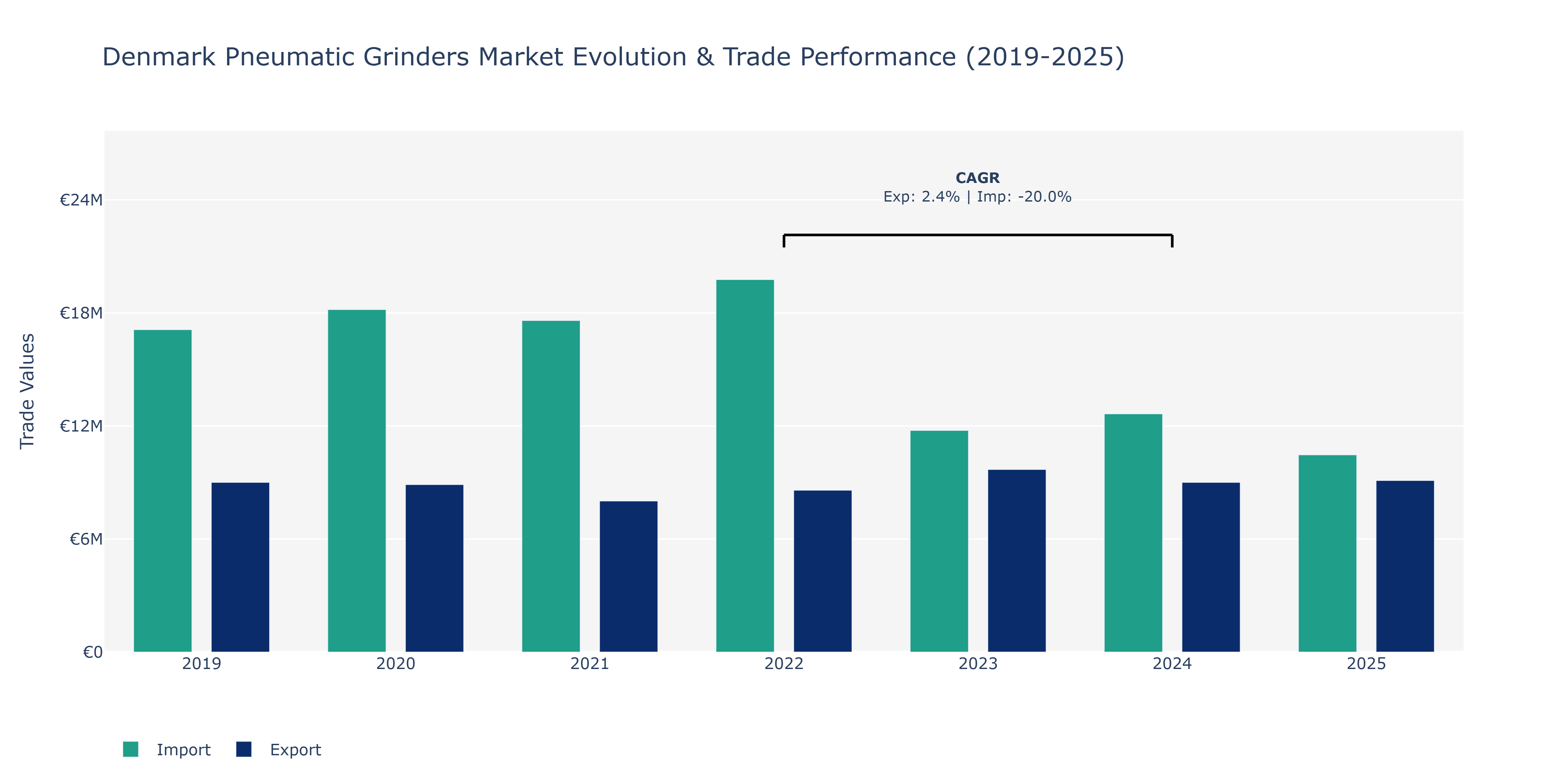Denmark Pneumatic Grinders Market: Production & Trade Performance (2019-2025)
