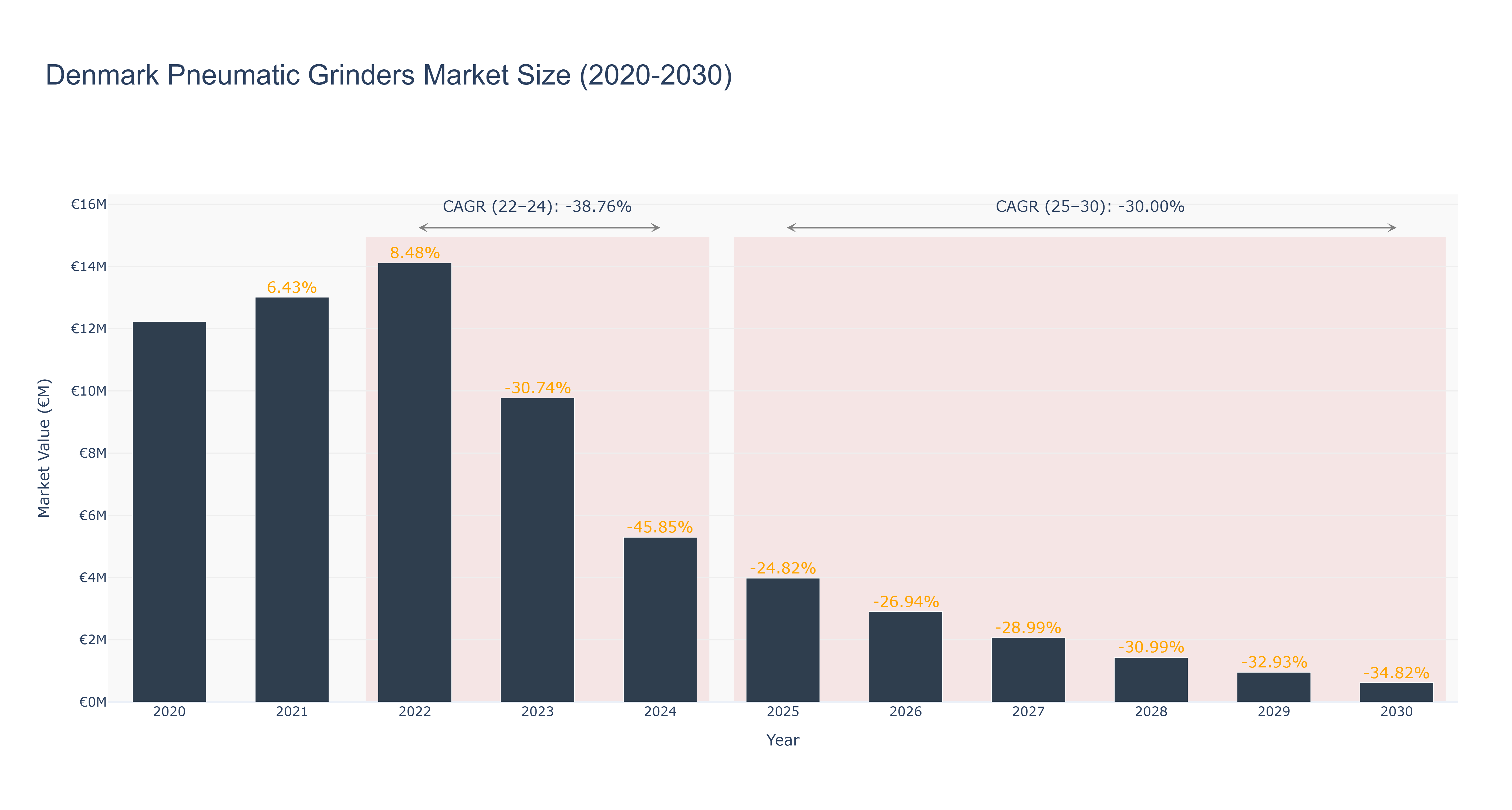 Denmark Pneumatic Grinders Market Size (2020-2030)