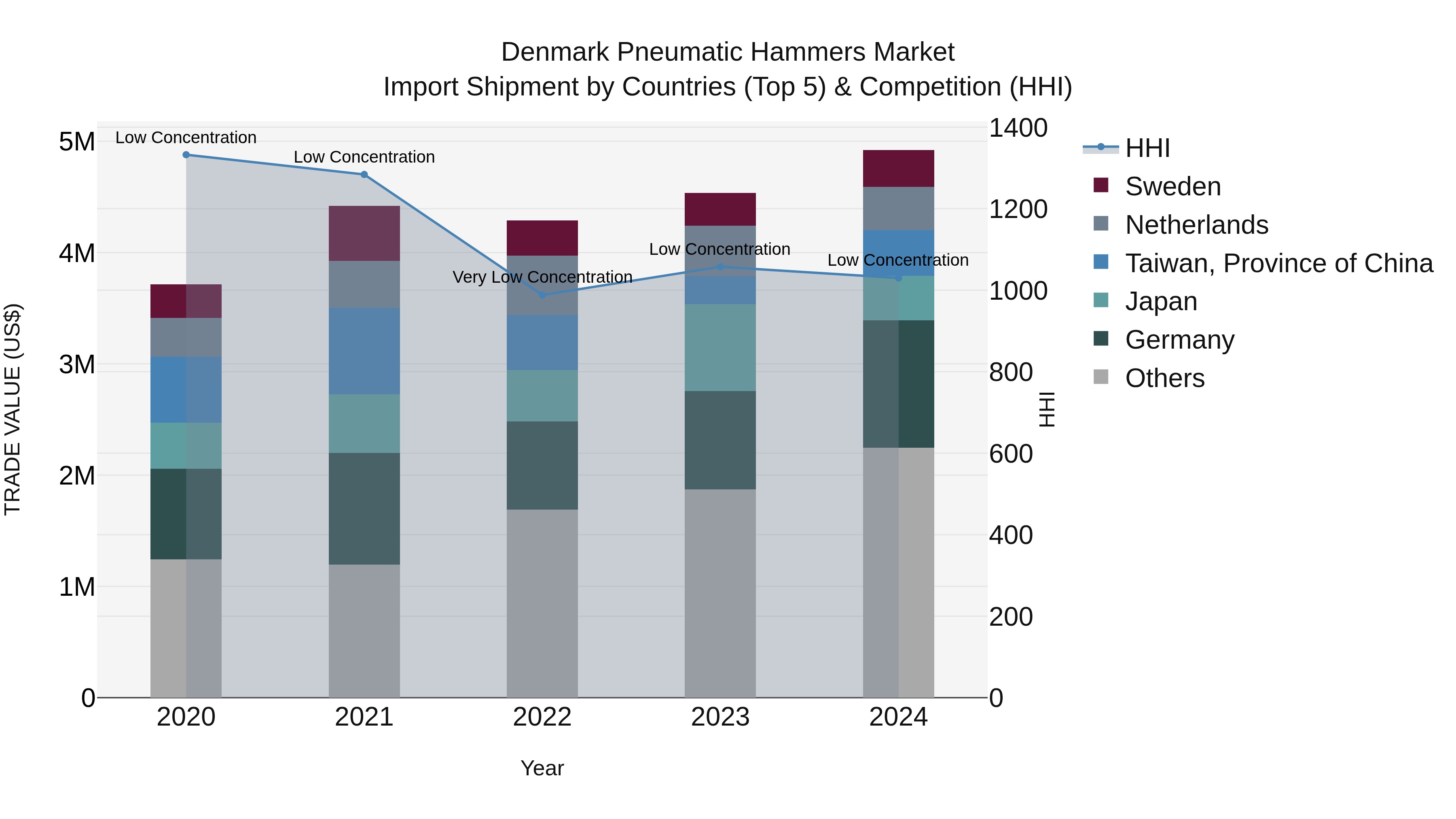 Denmark Pneumatic Hammers Market Top 5 Importing Countries and Market Competition (HHI) Analysis