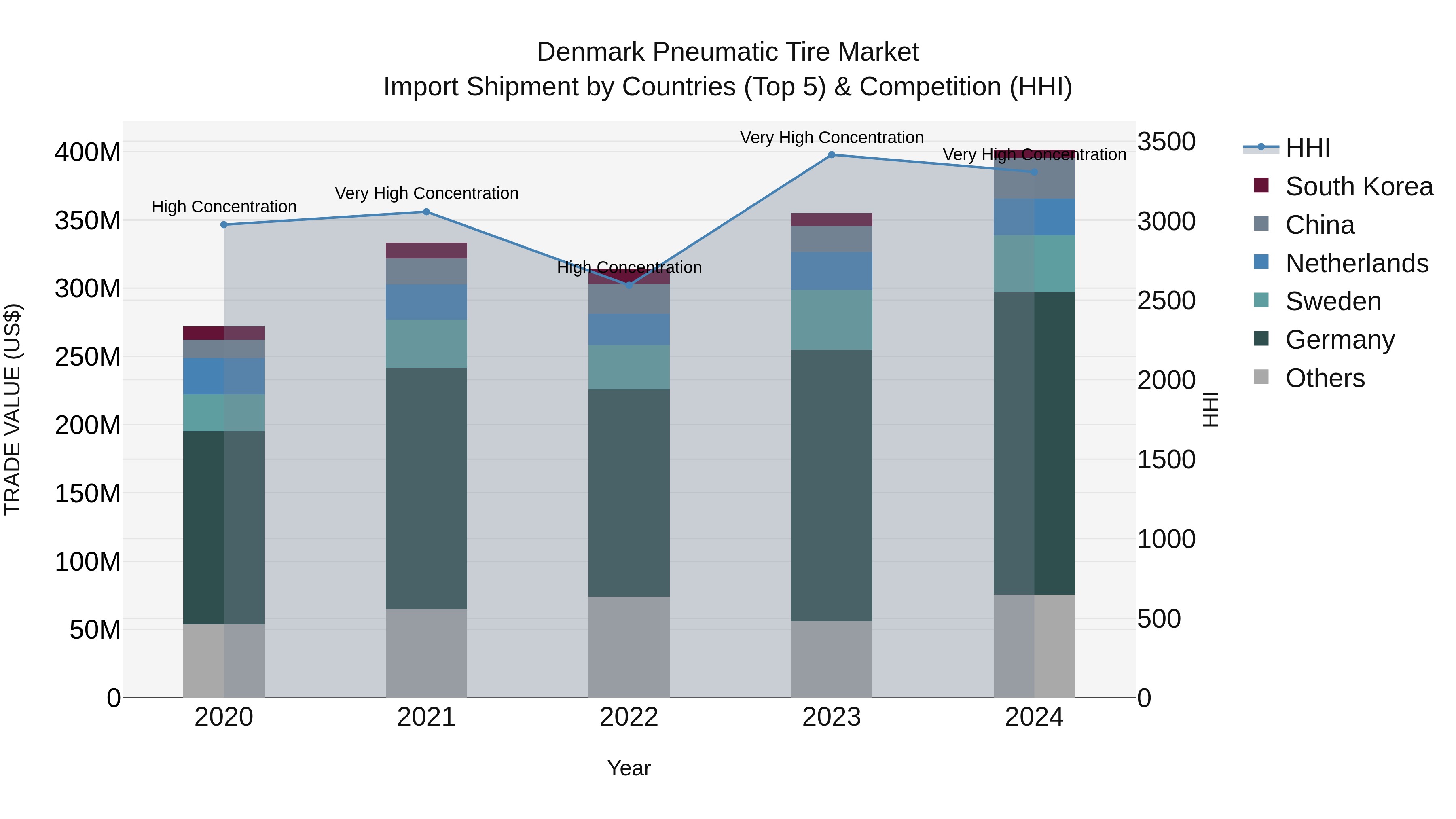 Denmark Pneumatic Tire Market Top 5 Importing Countries and Market Competition (HHI) Analysis