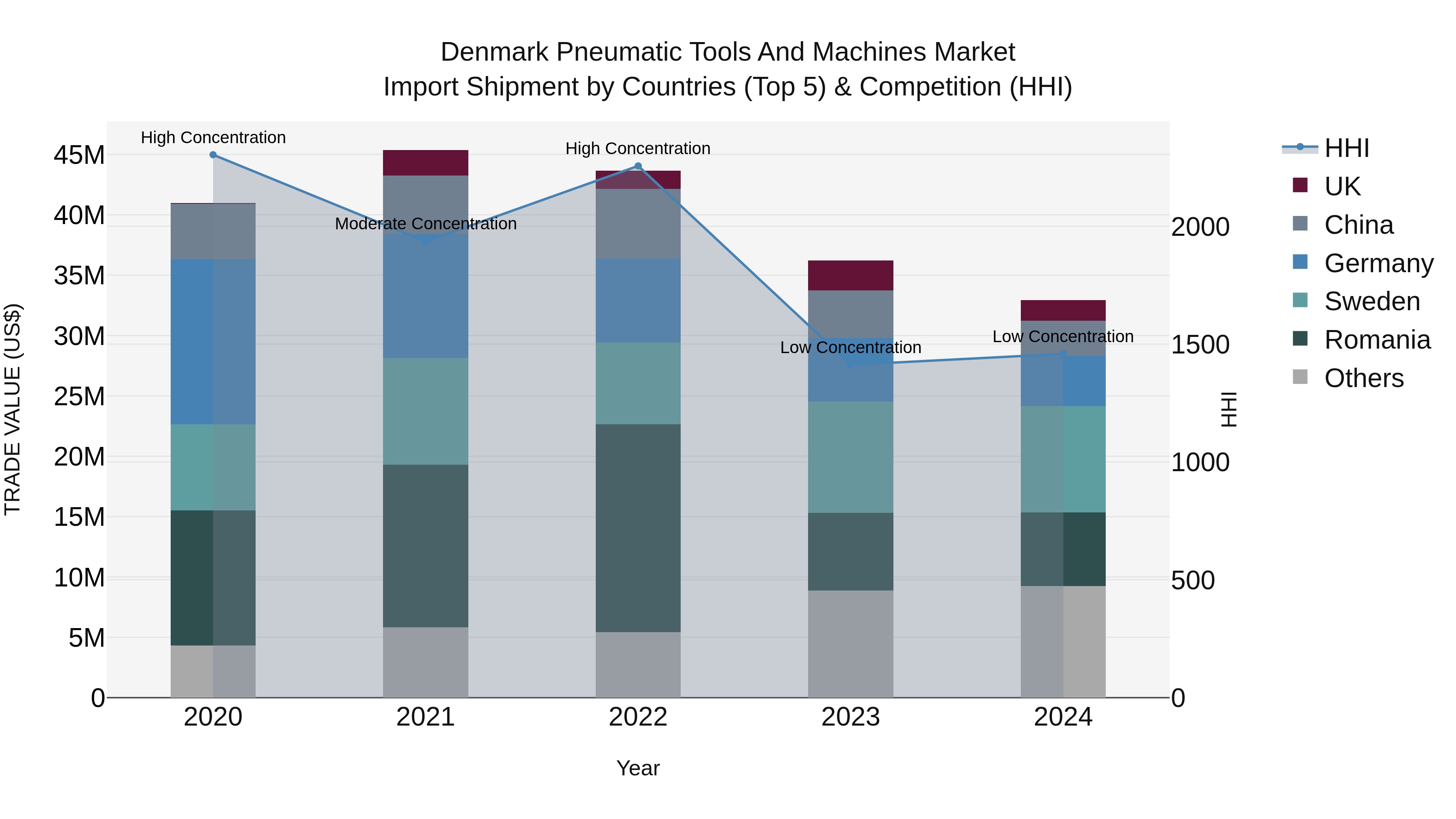 Denmark Pneumatic Tools and Machines Market Top 5 Importing Countries and Market Competition (HHI) Analysis