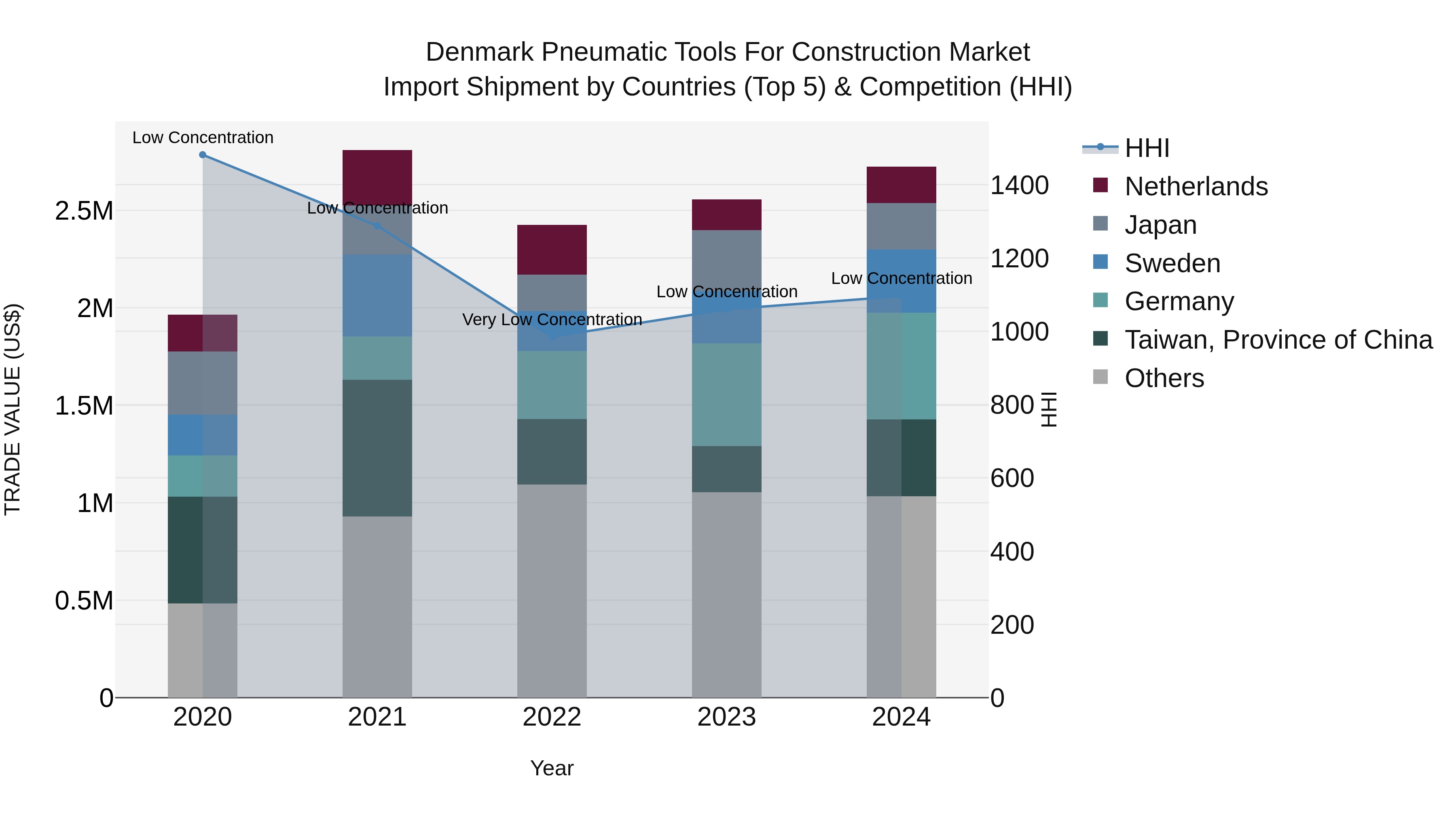 Denmark Pneumatic Tools for Construction Market Top 5 Importing Countries and Market Competition (HHI) Analysis