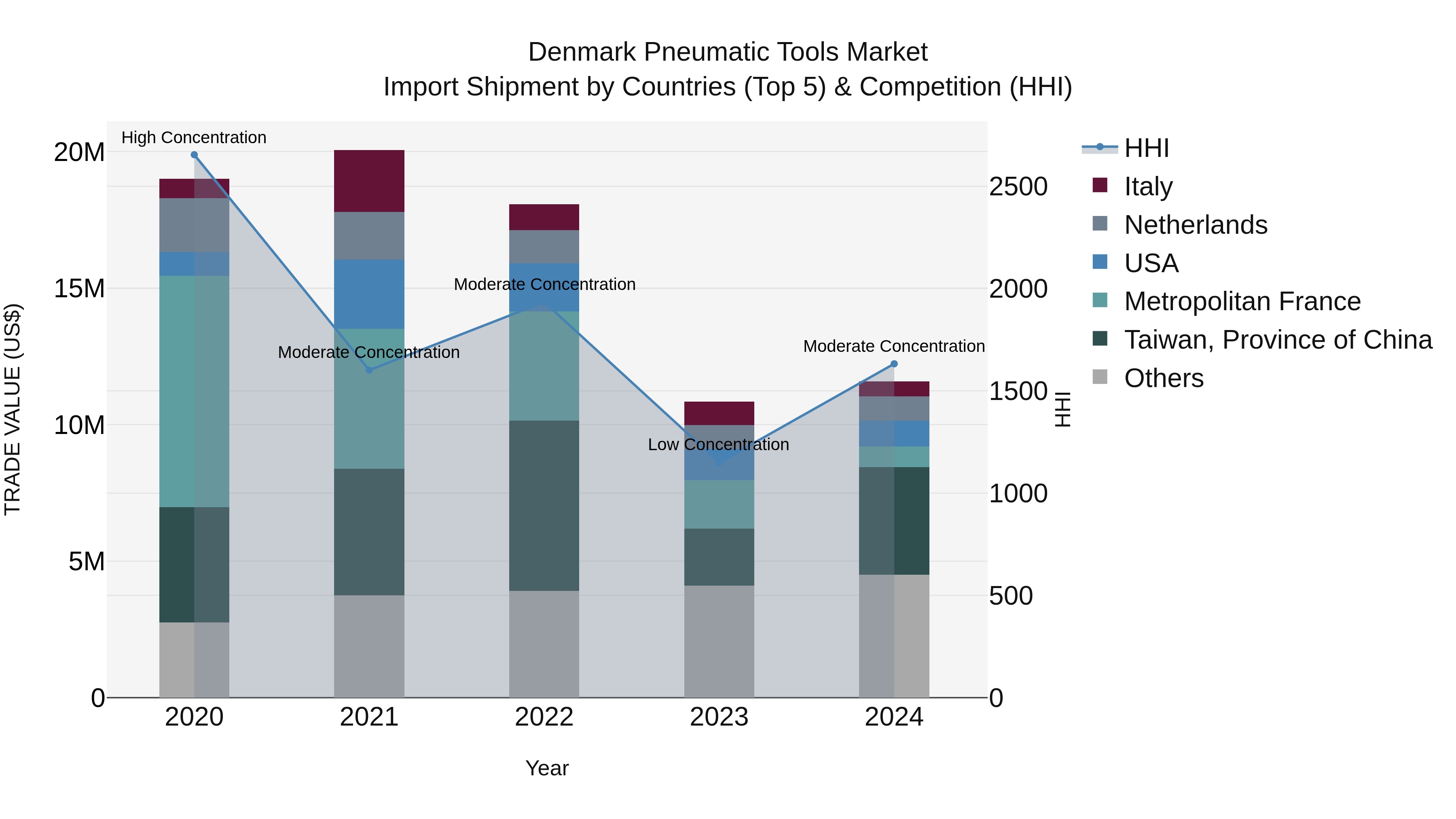 Denmark Pneumatic Tools Market Top 5 Importing Countries and Market Competition (HHI) Analysis