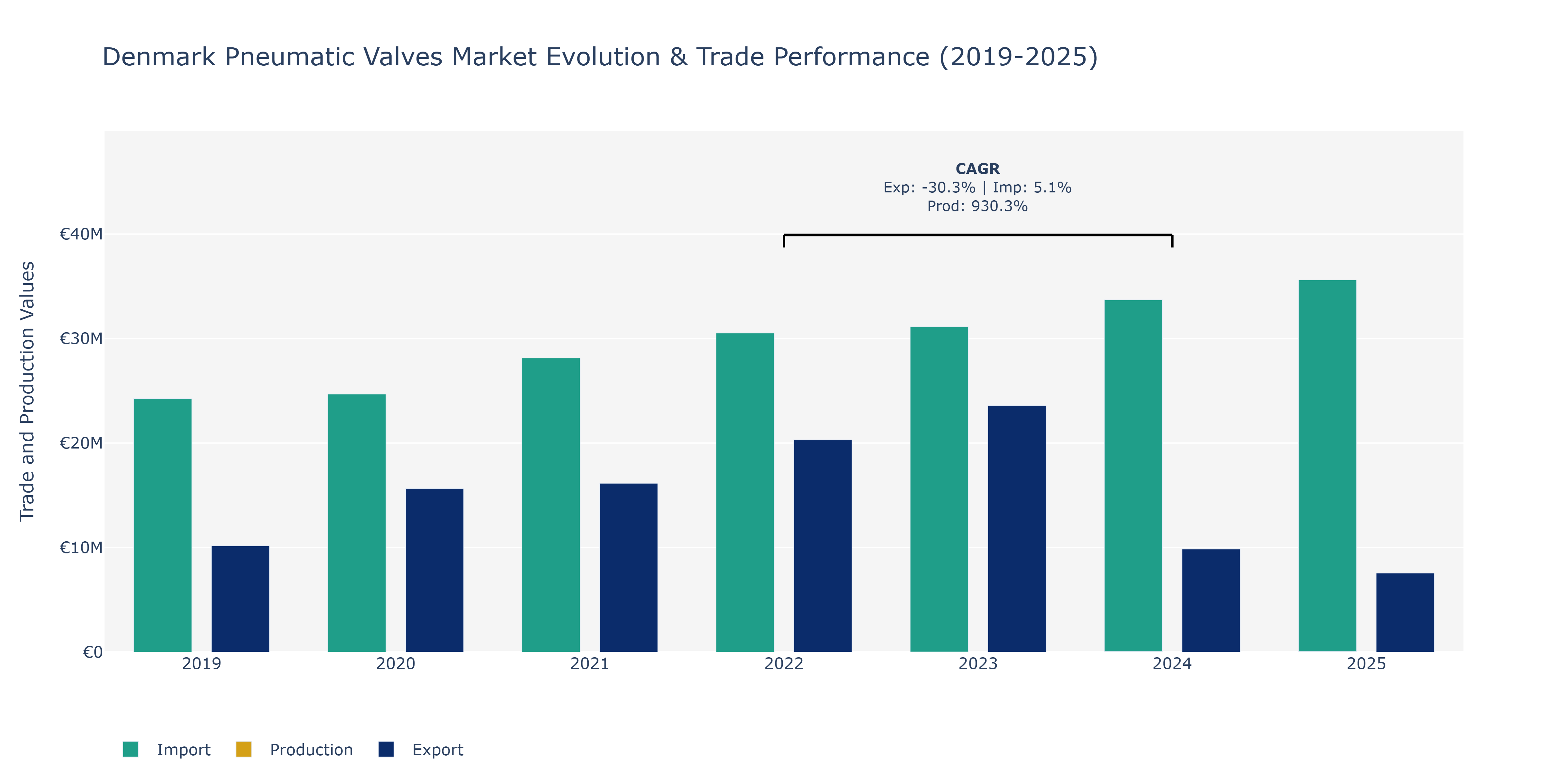 Denmark Pneumatic Valves Market: Production & Trade Performance (2019-2025)