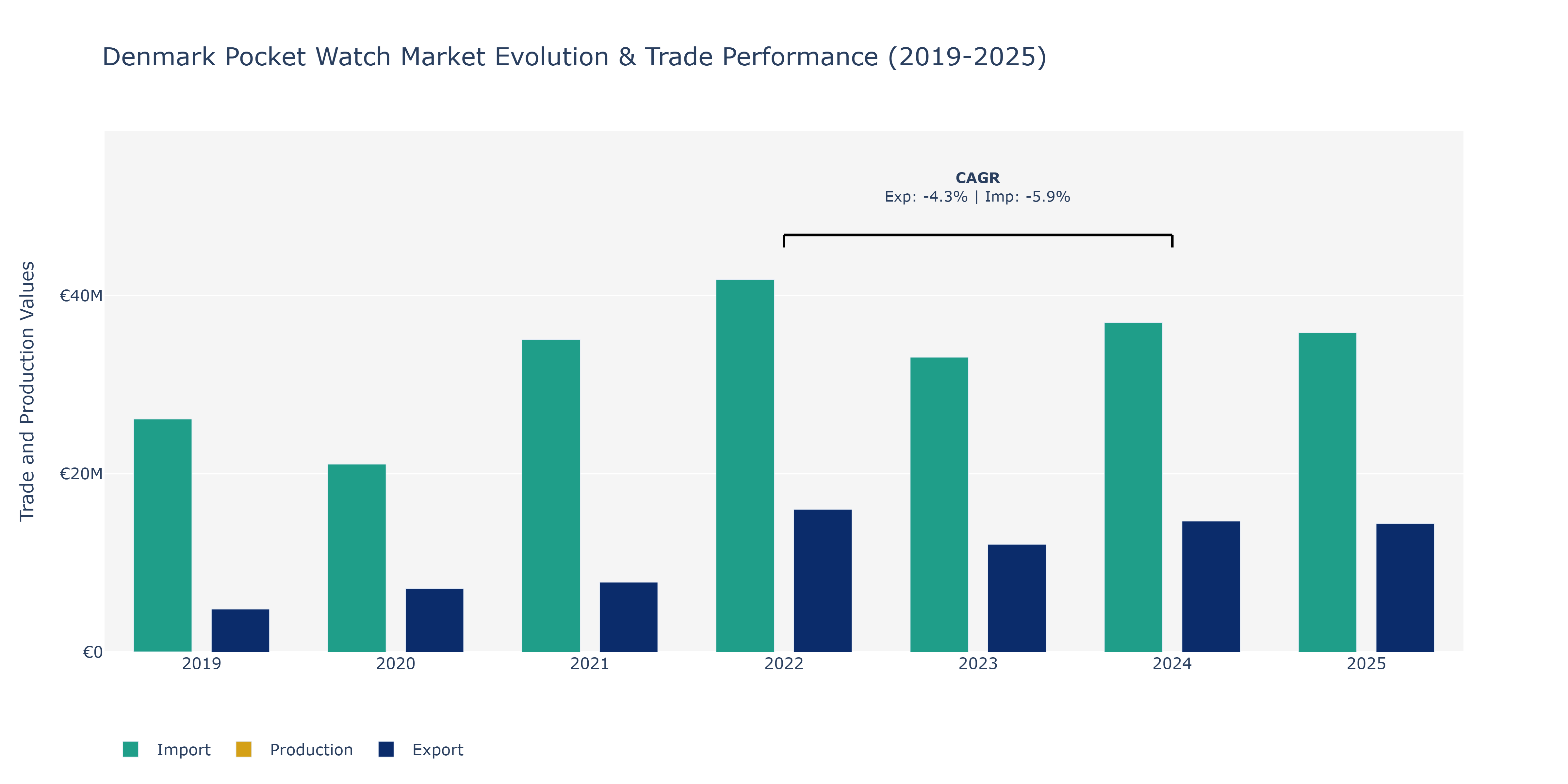 Denmark Pocket Watch Market: Production & Trade Performance (2019-2025)