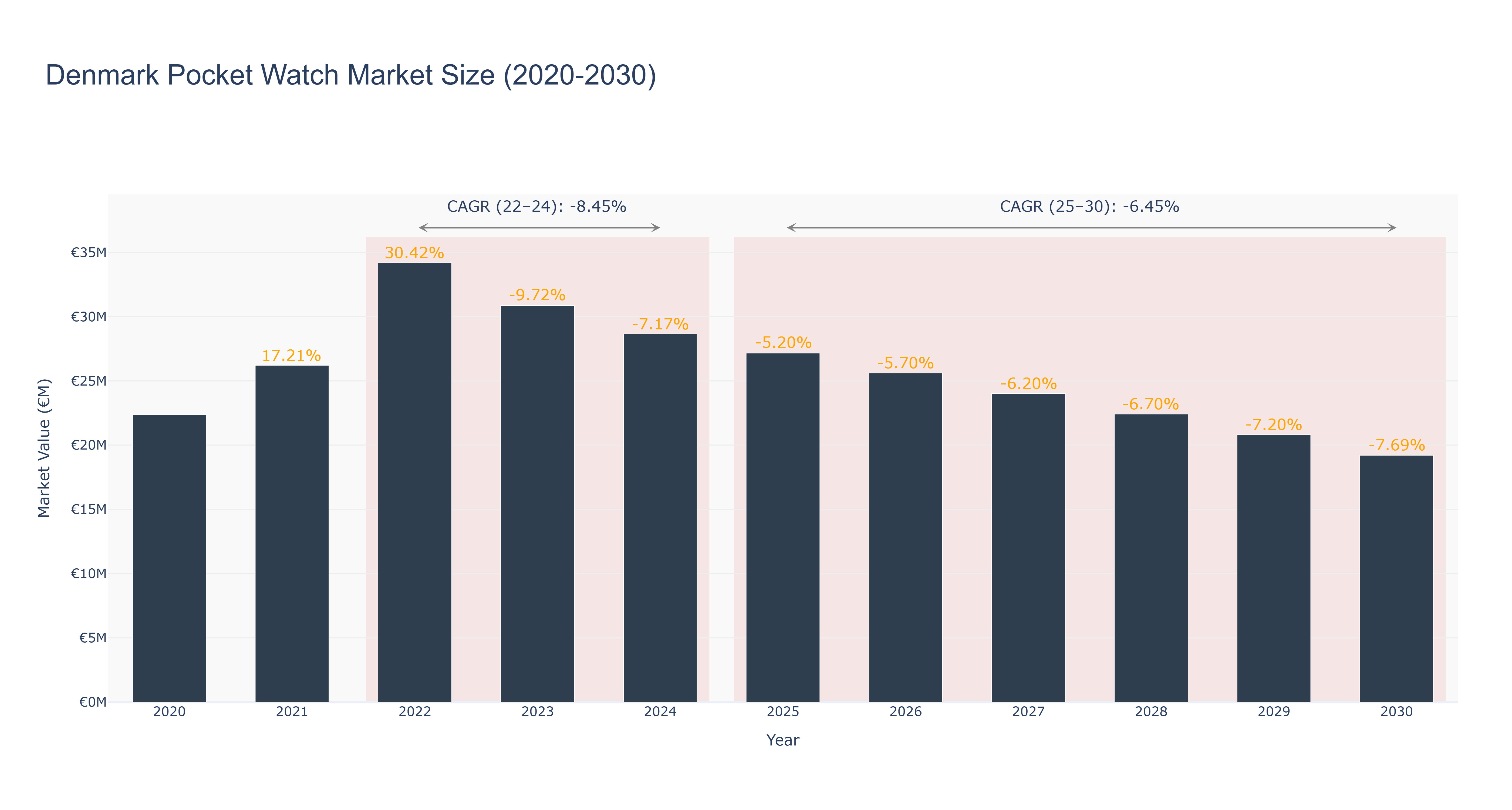Denmark Pocket Watch Market Size (2020-2030)