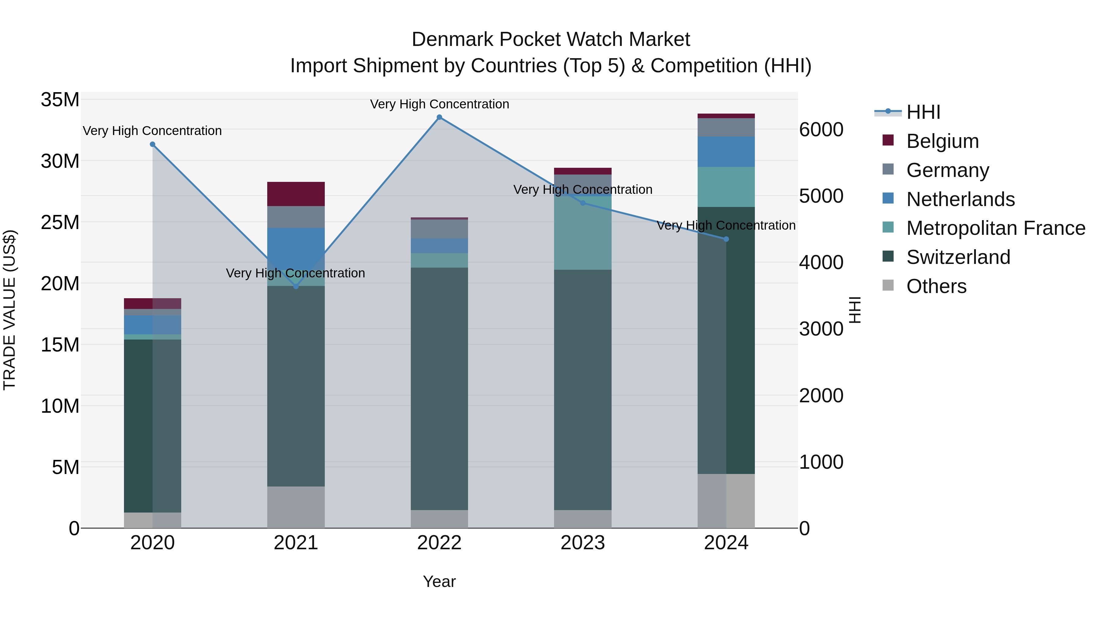 Denmark Pocket Watch Market Top 5 Importing Countries and Market Competition (HHI) Analysis