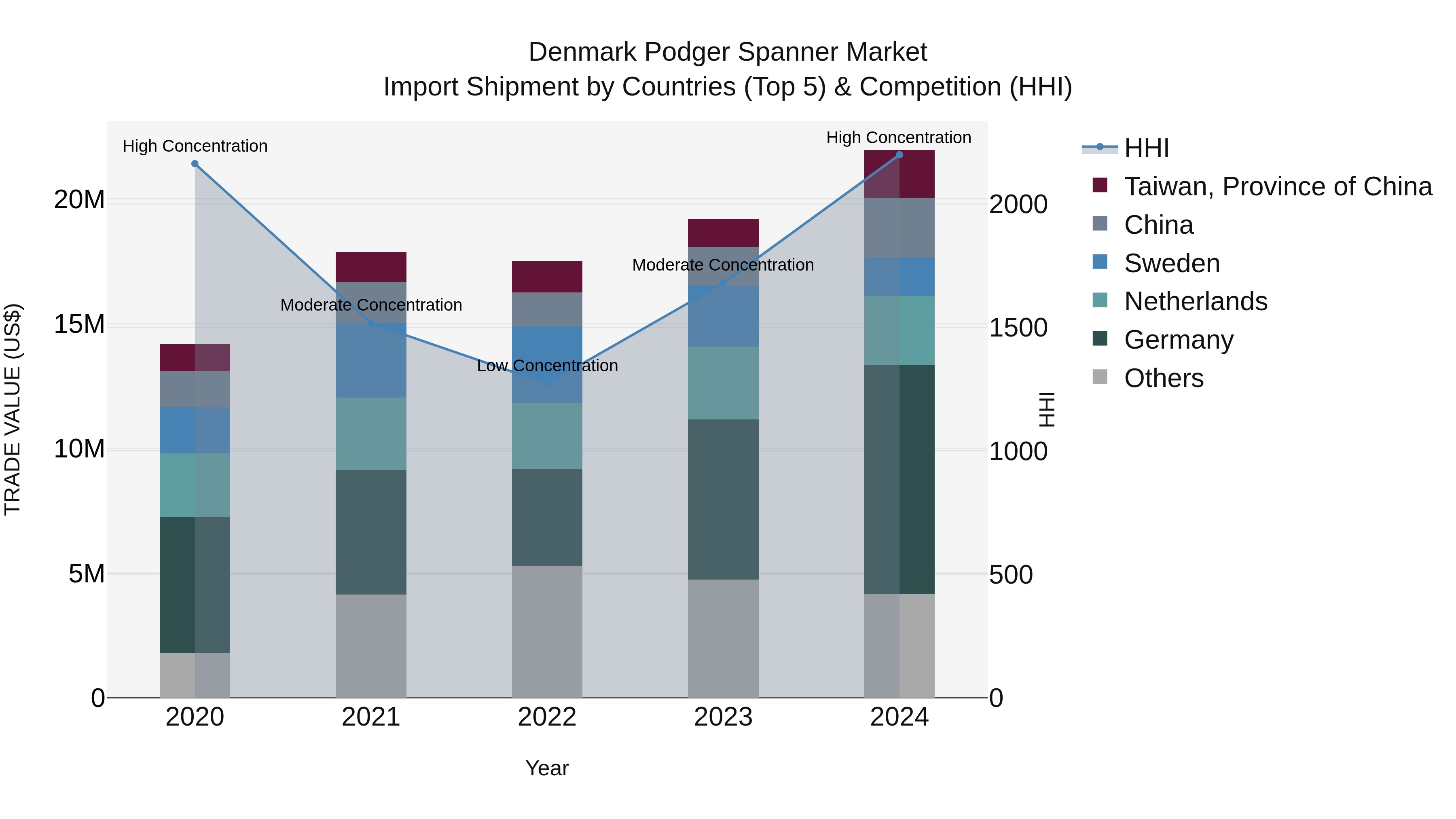 Denmark Podger Spanner Market Top 5 Importing Countries and Market Competition (HHI) Analysis