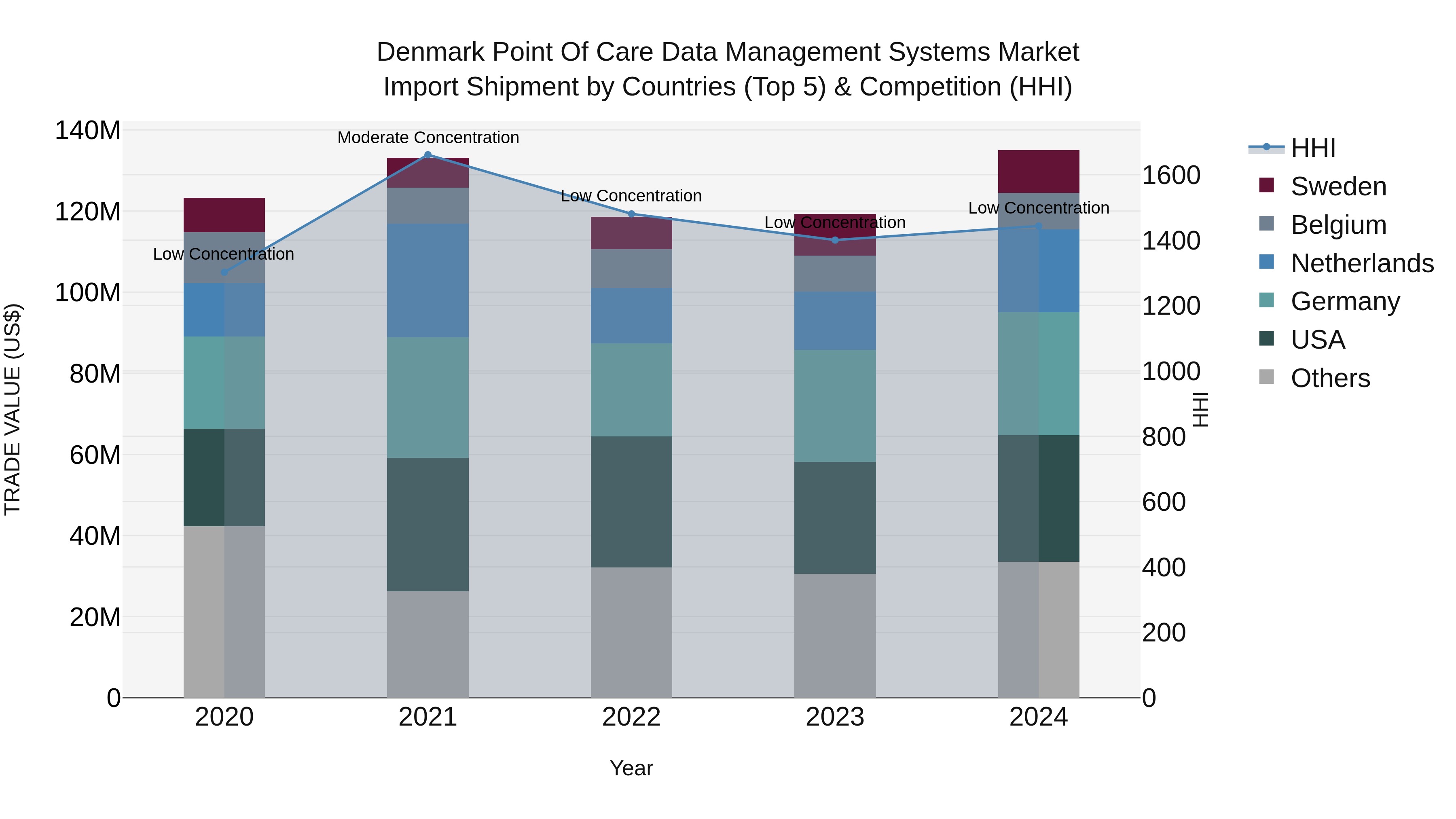 Denmark Point of Care Data Management Systems Market Top 5 Importing Countries and Market Competition (HHI) Analysis