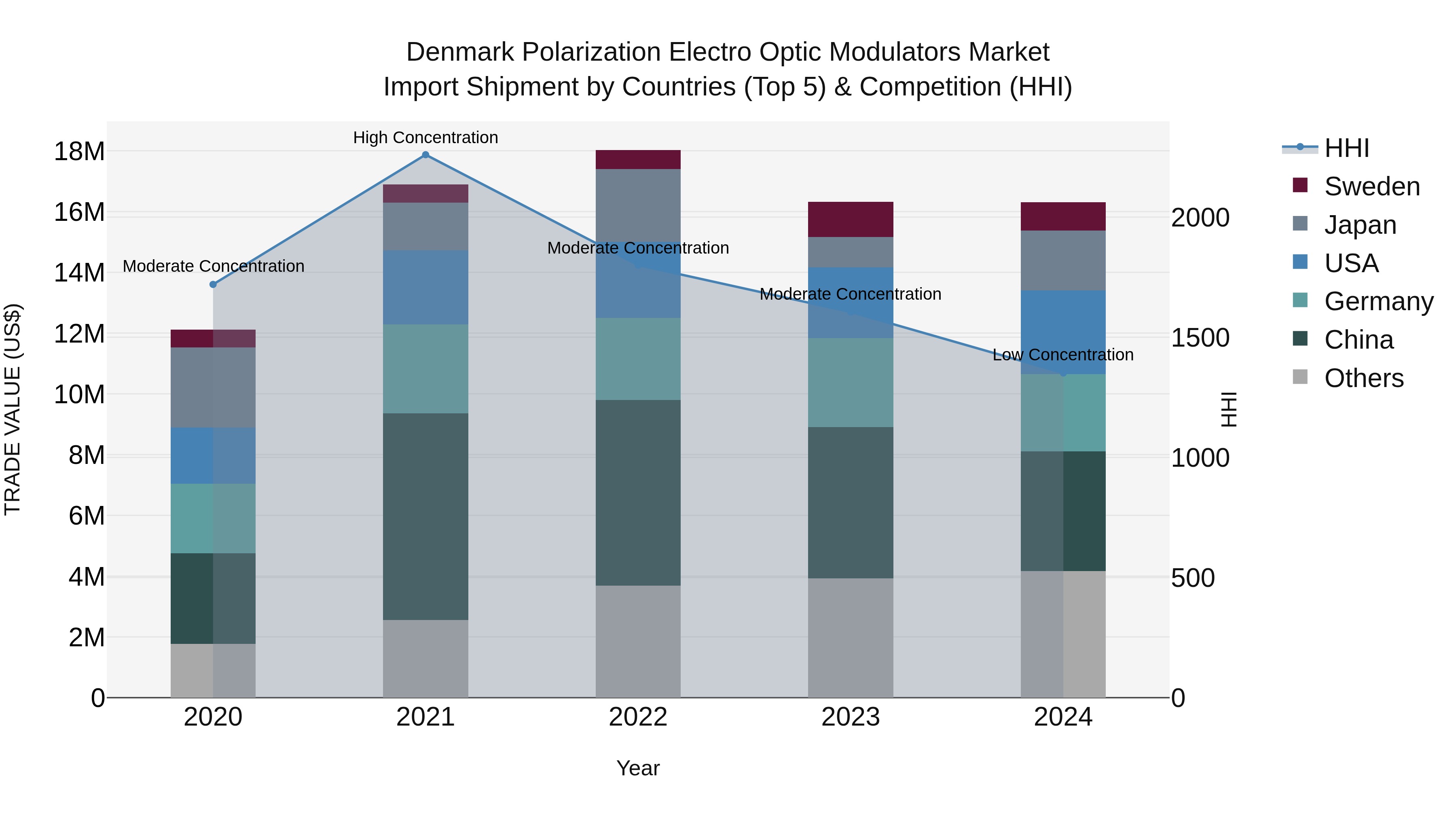 Denmark Polarization Electro Optic Modulators Market Top 5 Importing Countries and Market Competition (HHI) Analysis