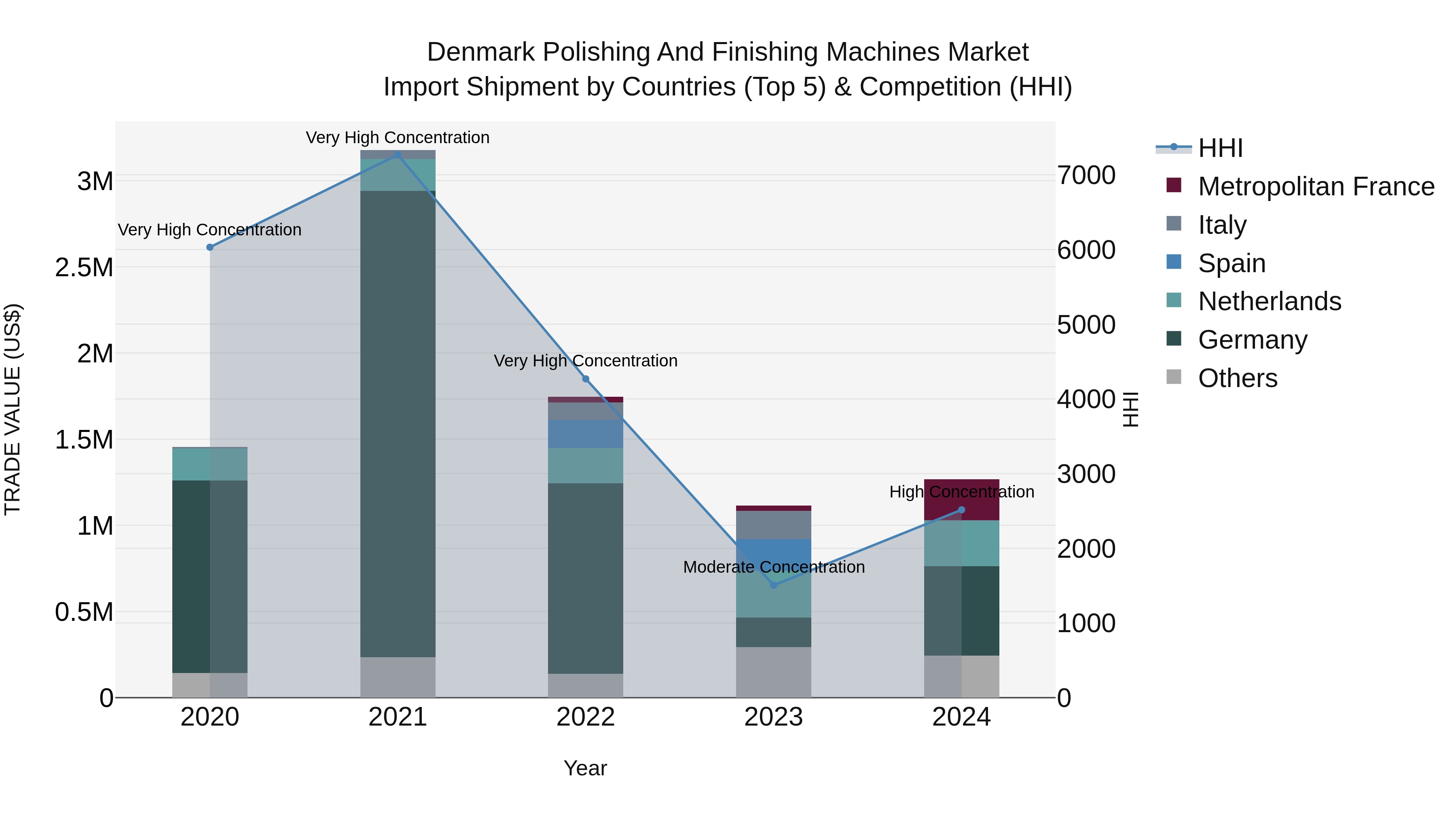 Denmark Polishing and Finishing Machines Market Top 5 Importing Countries and Market Competition (HHI) Analysis