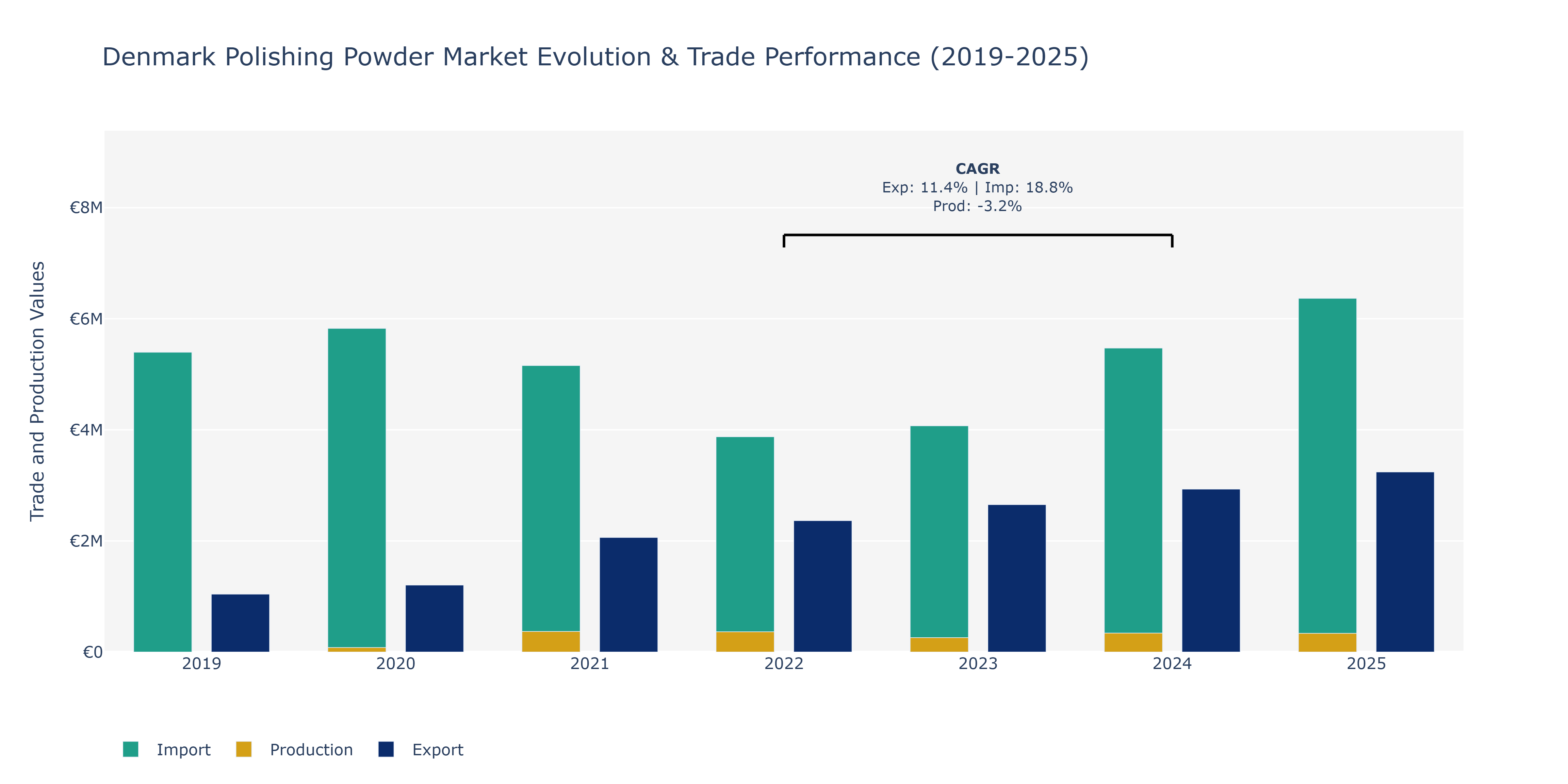 Denmark Polishing Powder Market: Production & Trade Performance (2019-2025)