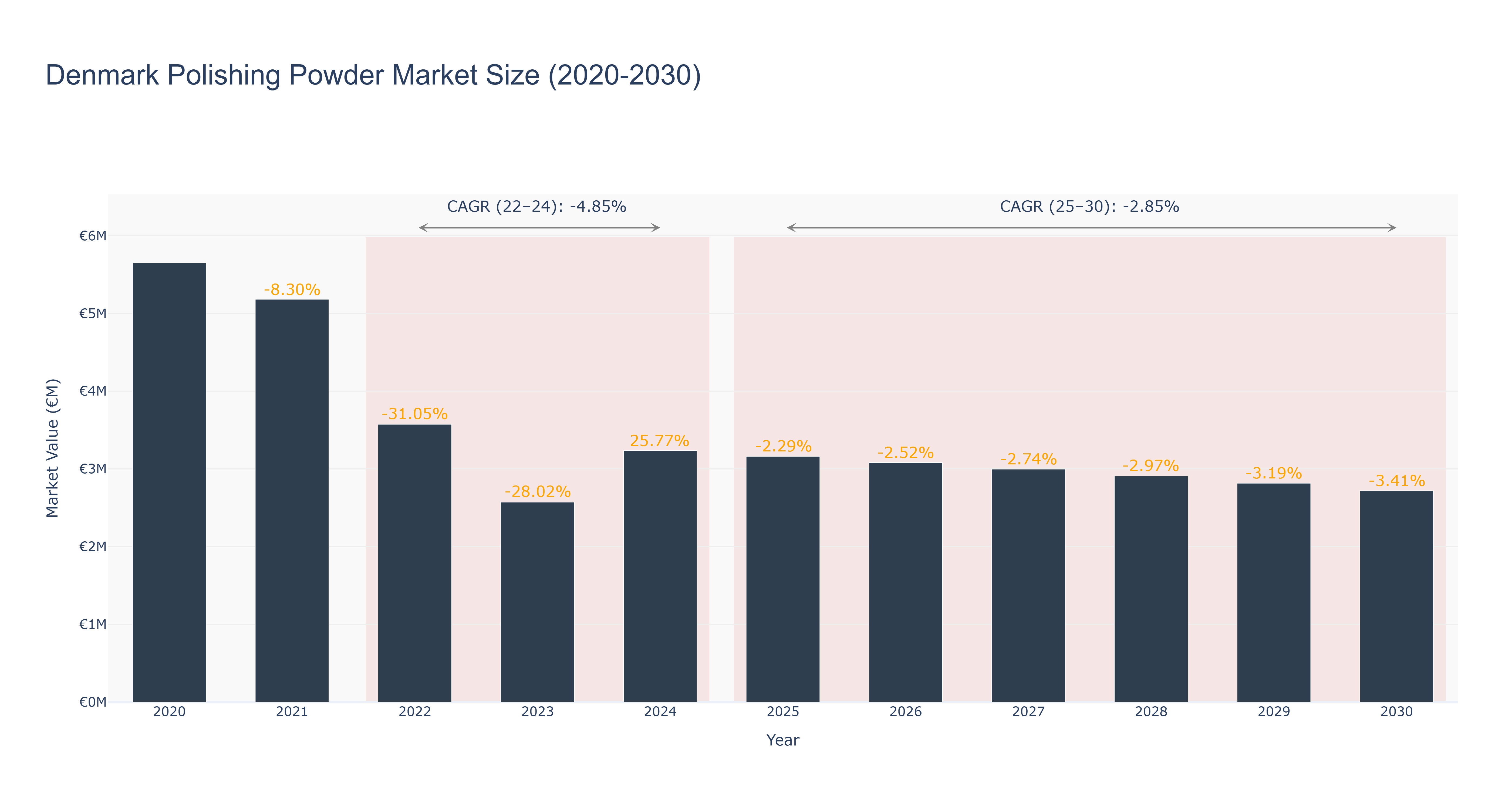 Denmark Polishing Powder Market Size (2020-2030)