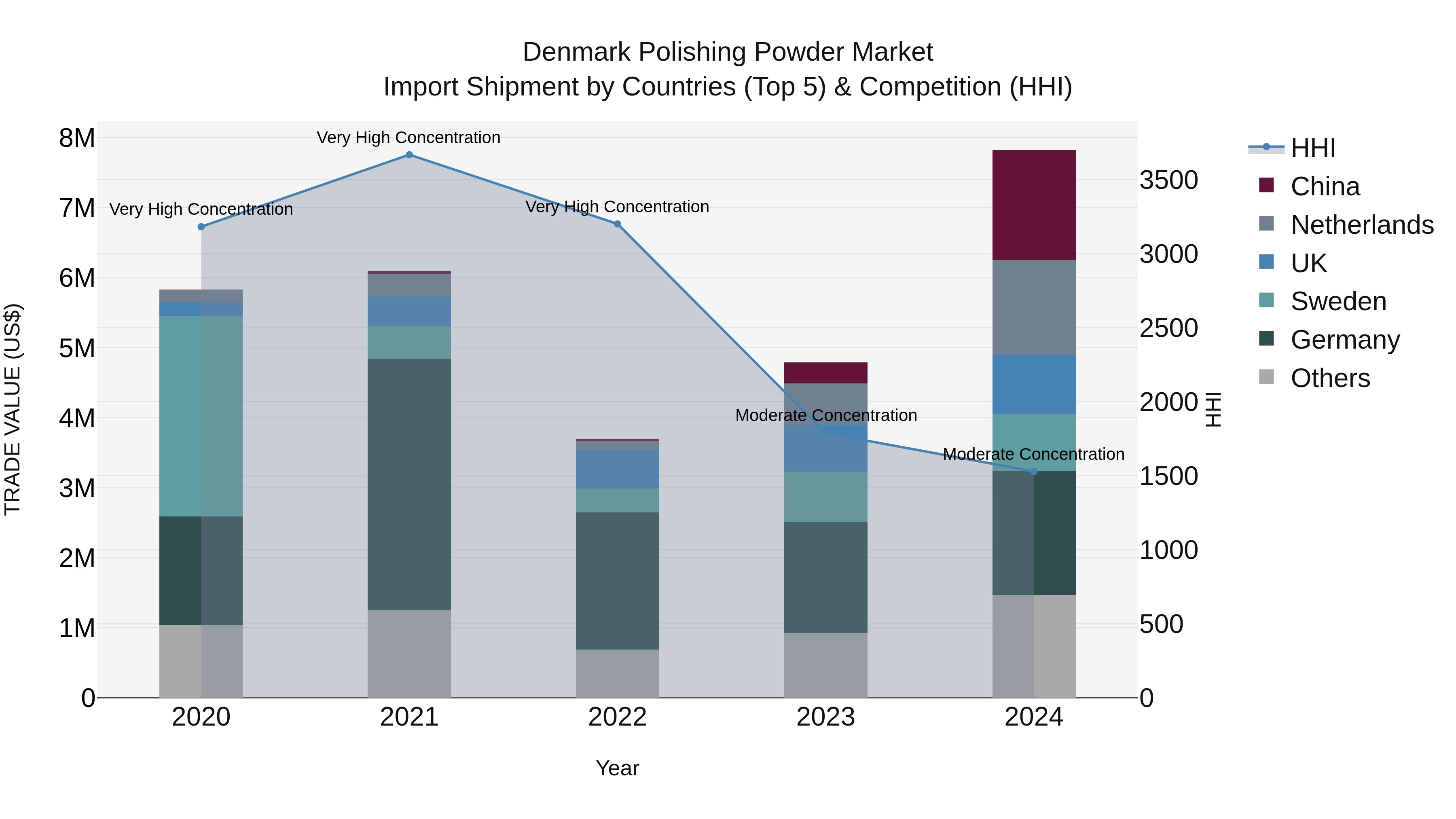 Denmark Polishing Powder Market Top 5 Importing Countries and Market Competition (HHI) Analysis