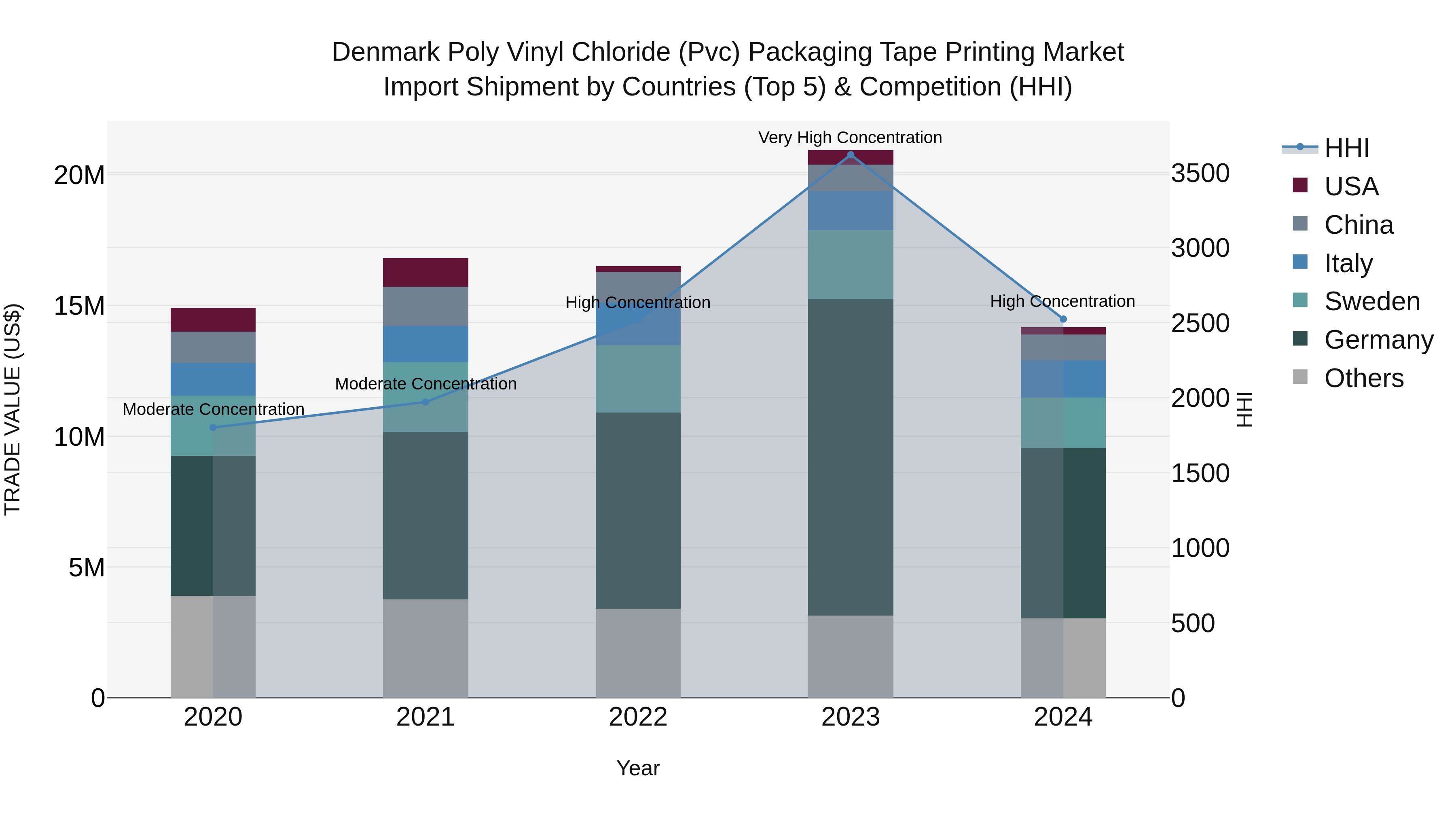 Denmark Poly Vinyl Chloride (Pvc) Packaging Tape Printing Market Top 5 Importing Countries and Market Competition (HHI) Analysis