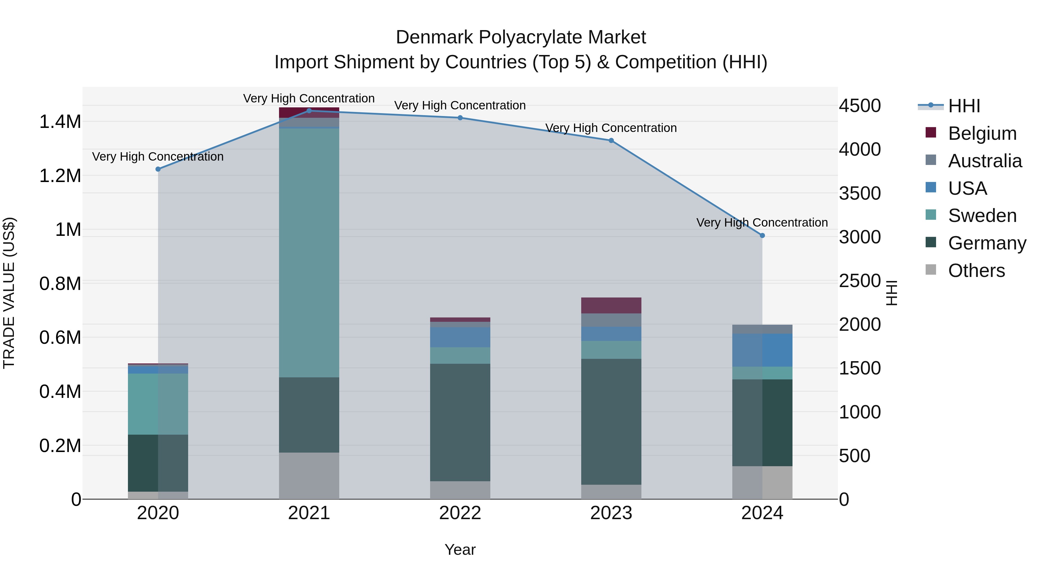 Denmark Polyacrylate Market Top 5 Importing Countries and Market Competition (HHI) Analysis