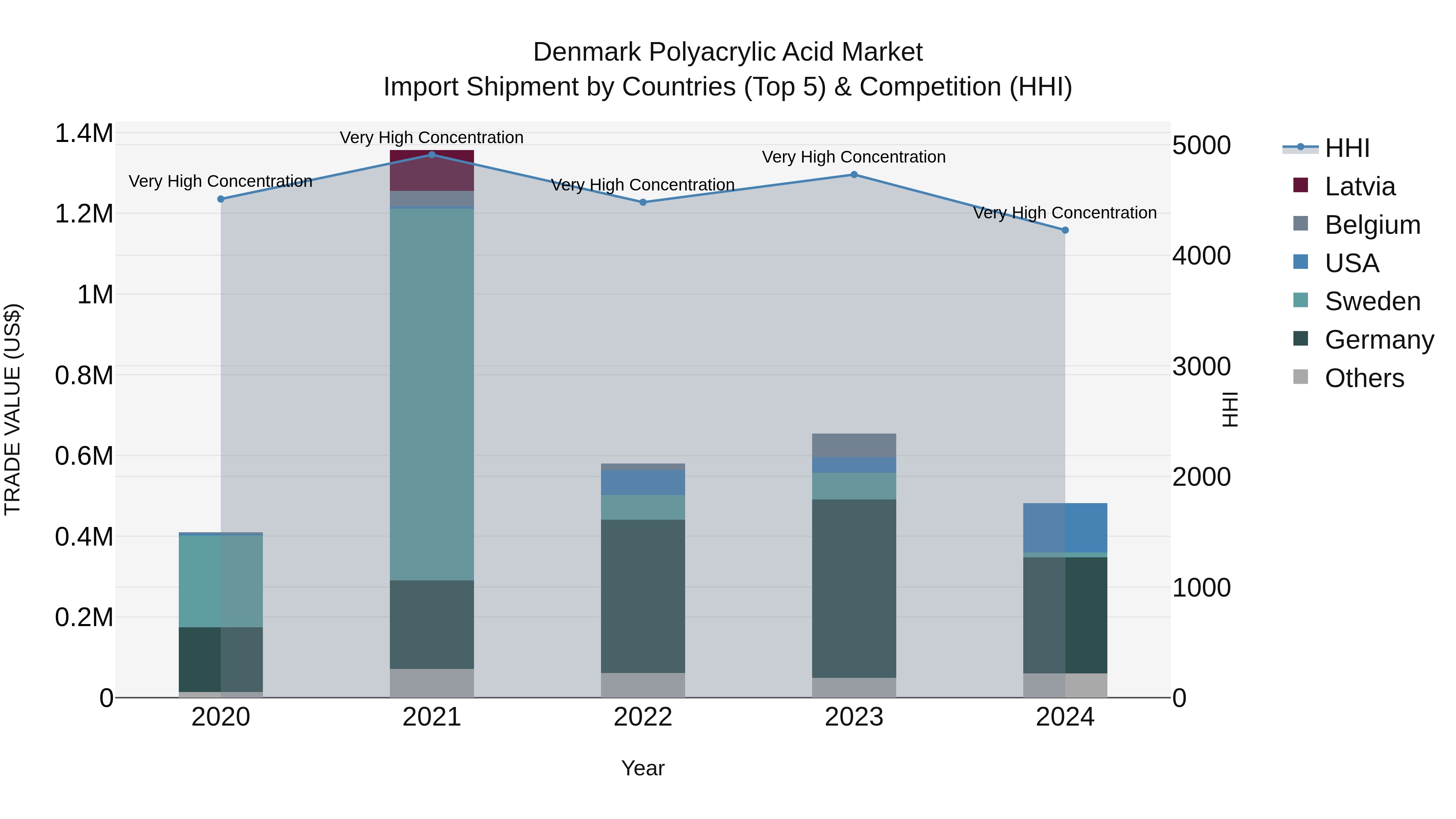 Denmark Polyacrylic Acid Market Top 5 Importing Countries and Market Competition (HHI) Analysis