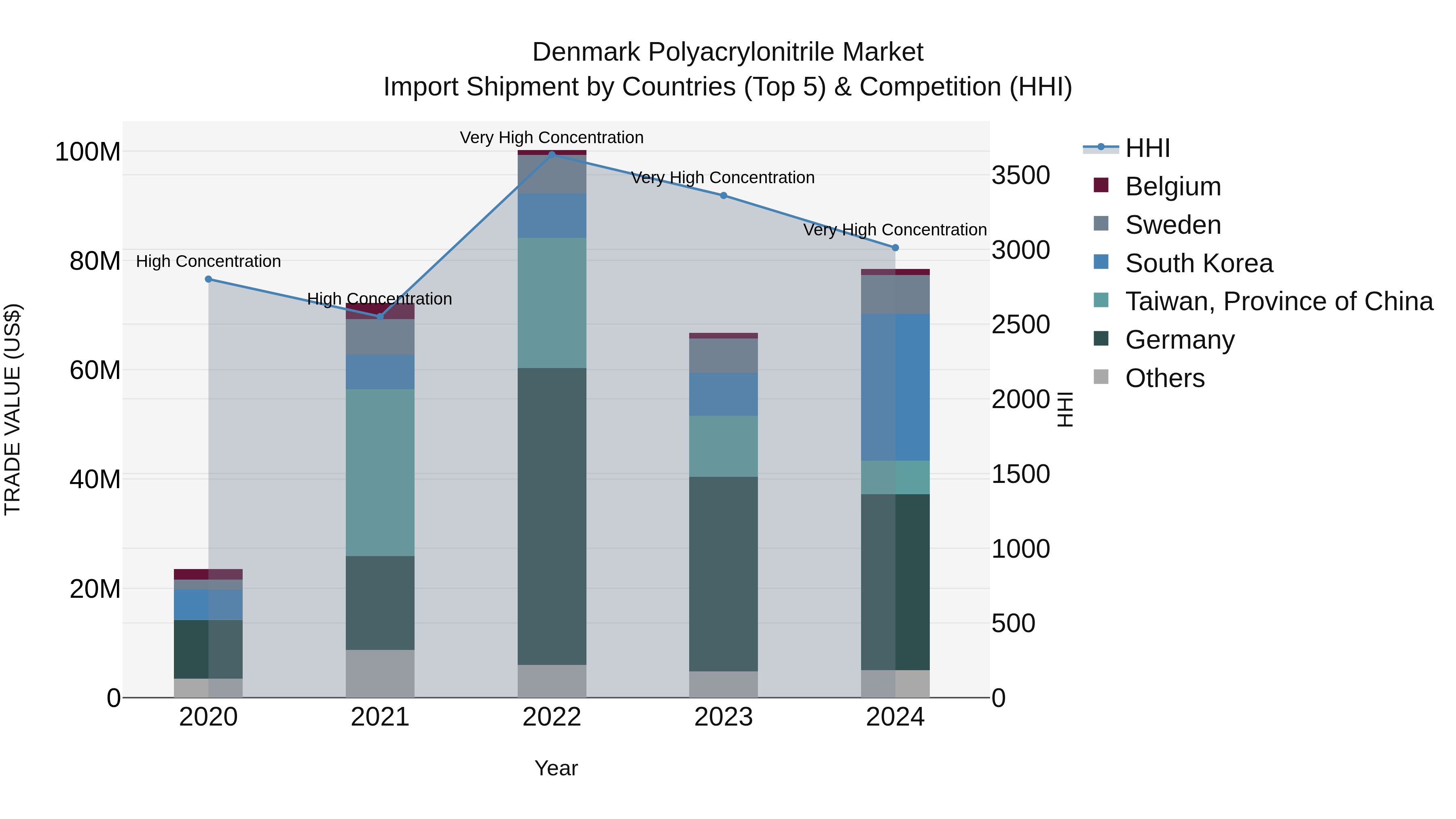 Denmark Polyacrylonitrile Market Top 5 Importing Countries and Market Competition (HHI) Analysis