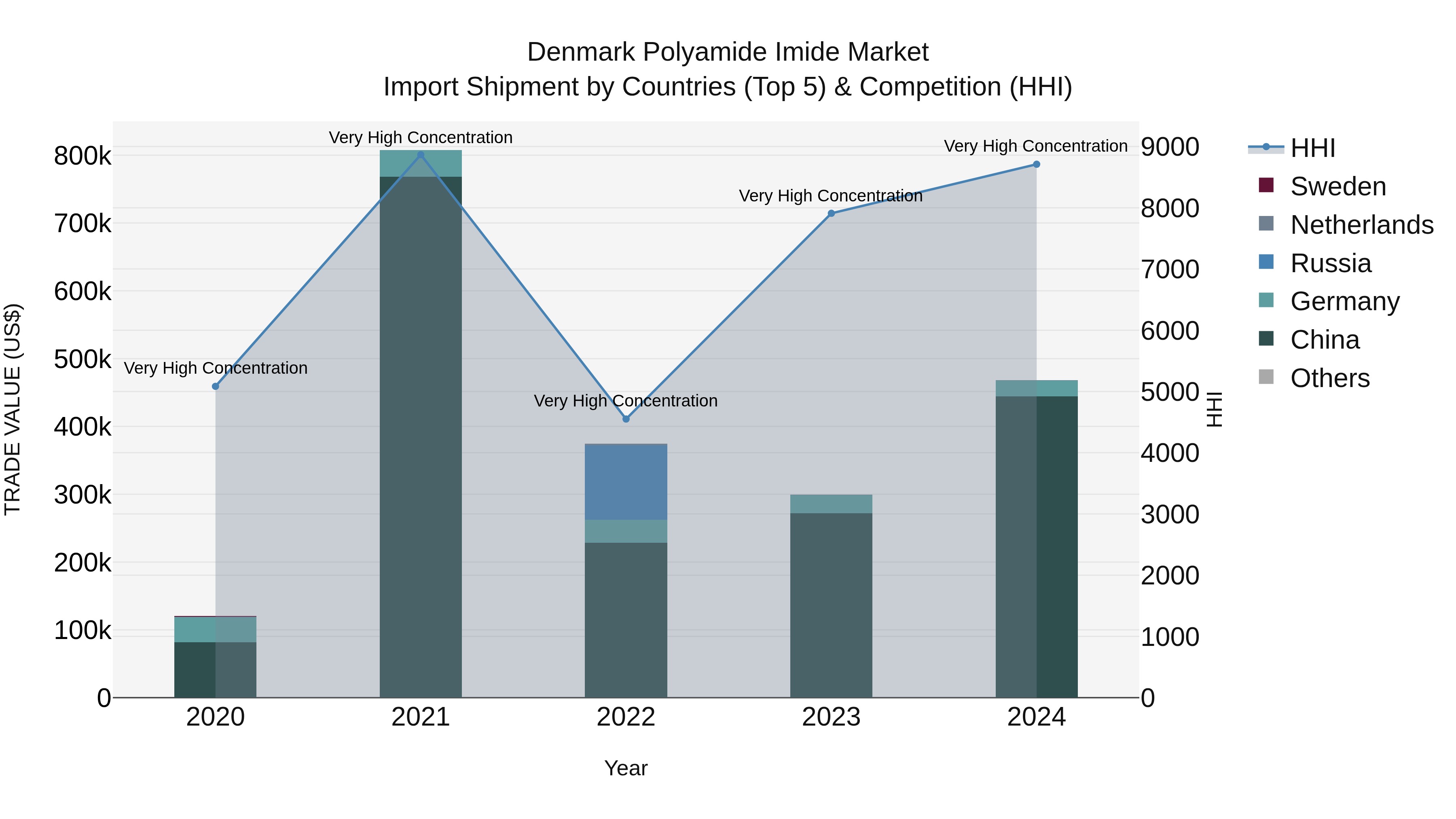 Denmark Polyamide Imide Market Top 5 Importing Countries and Market Competition (HHI) Analysis