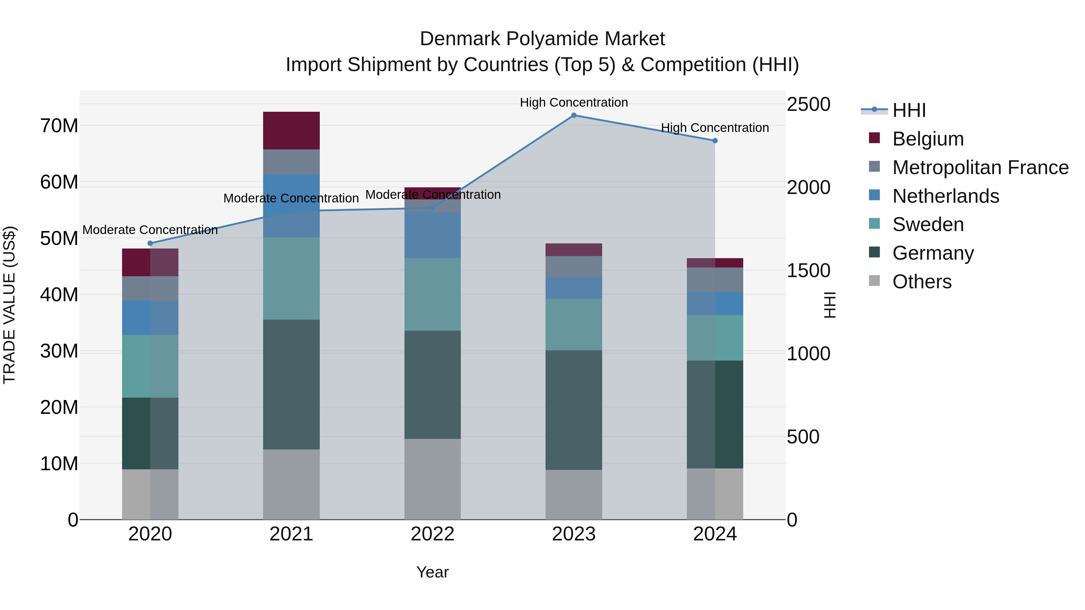 Denmark Polyamide Market Top 5 Importing Countries and Market Competition (HHI) Analysis