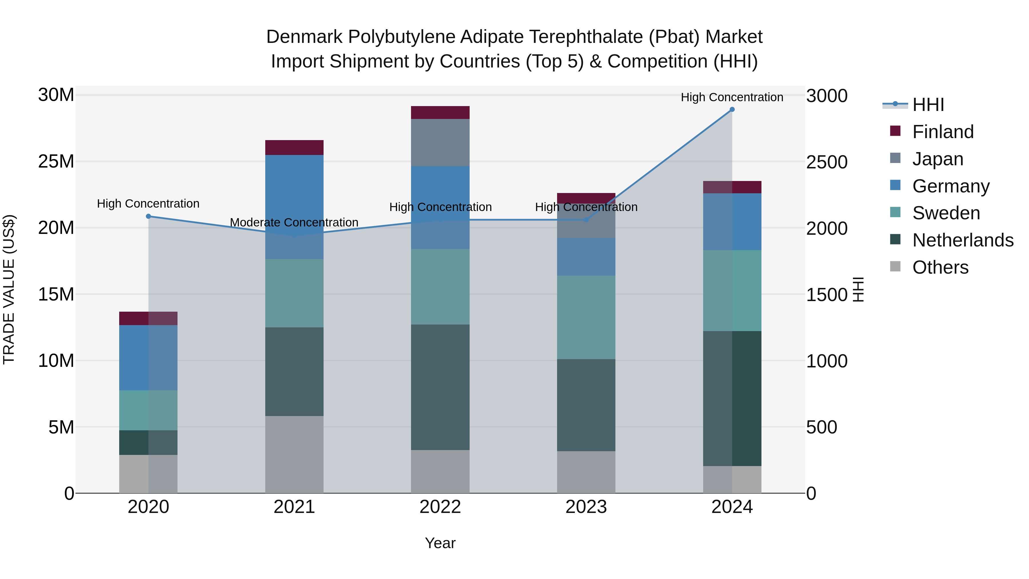 Denmark Polybutylene Adipate Terephthalate (Pbat) Market Top 5 Importing Countries and Market Competition (HHI) Analysis