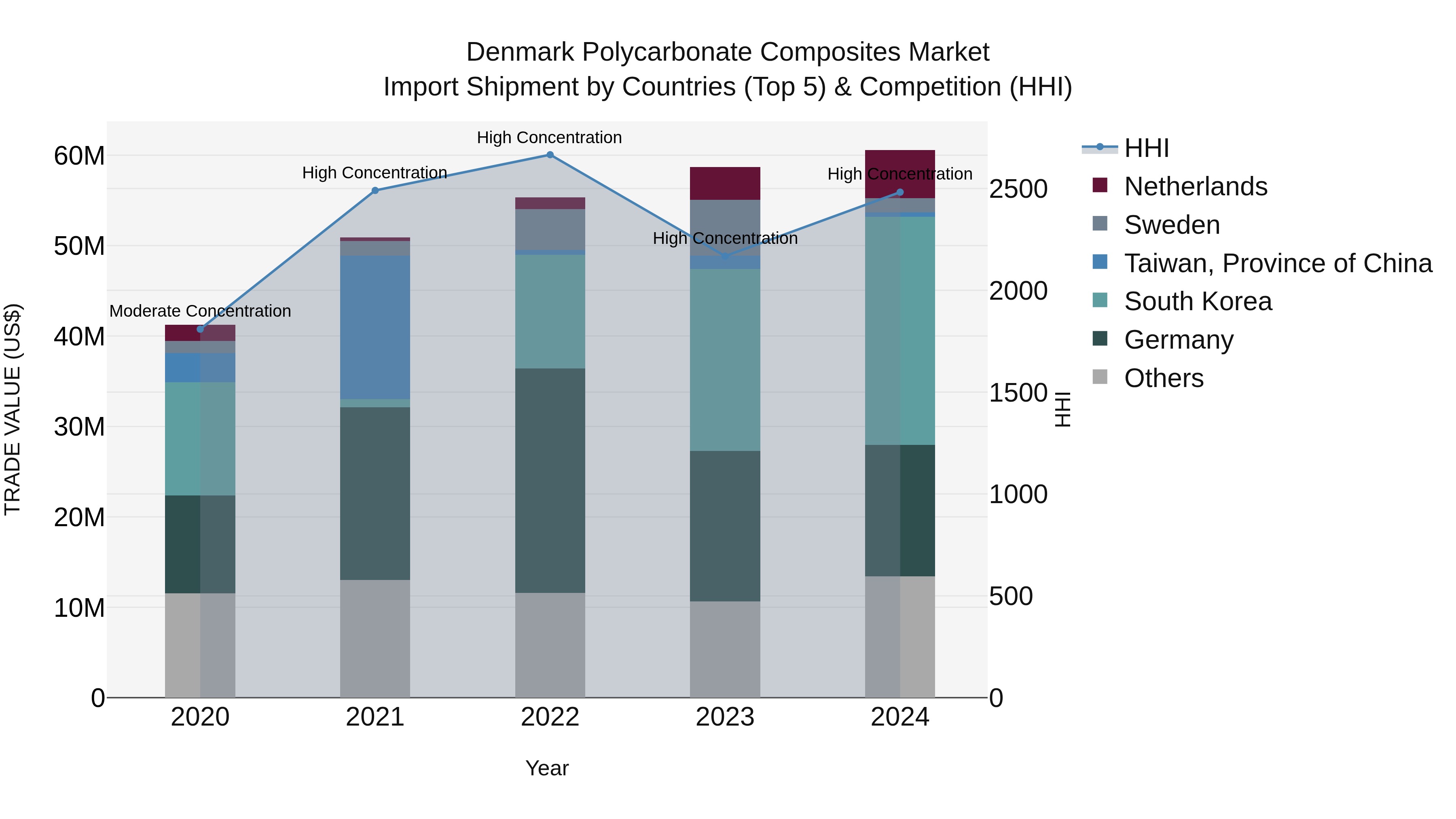Denmark Polycarbonate Composites Market Top 5 Importing Countries and Market Competition (HHI) Analysis