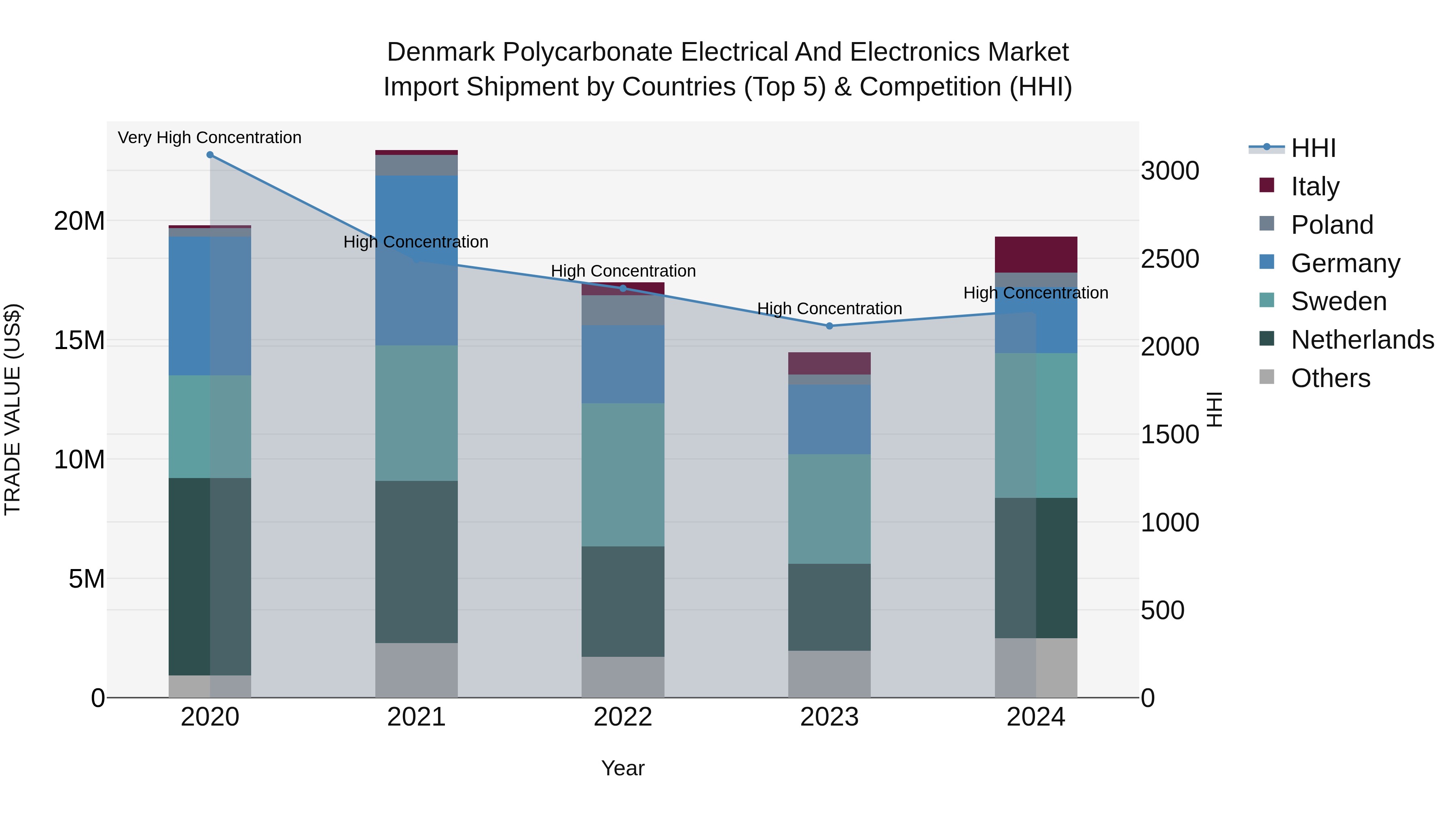 Denmark Polycarbonate Electrical and Electronics Market Top 5 Importing Countries and Market Competition (HHI) Analysis