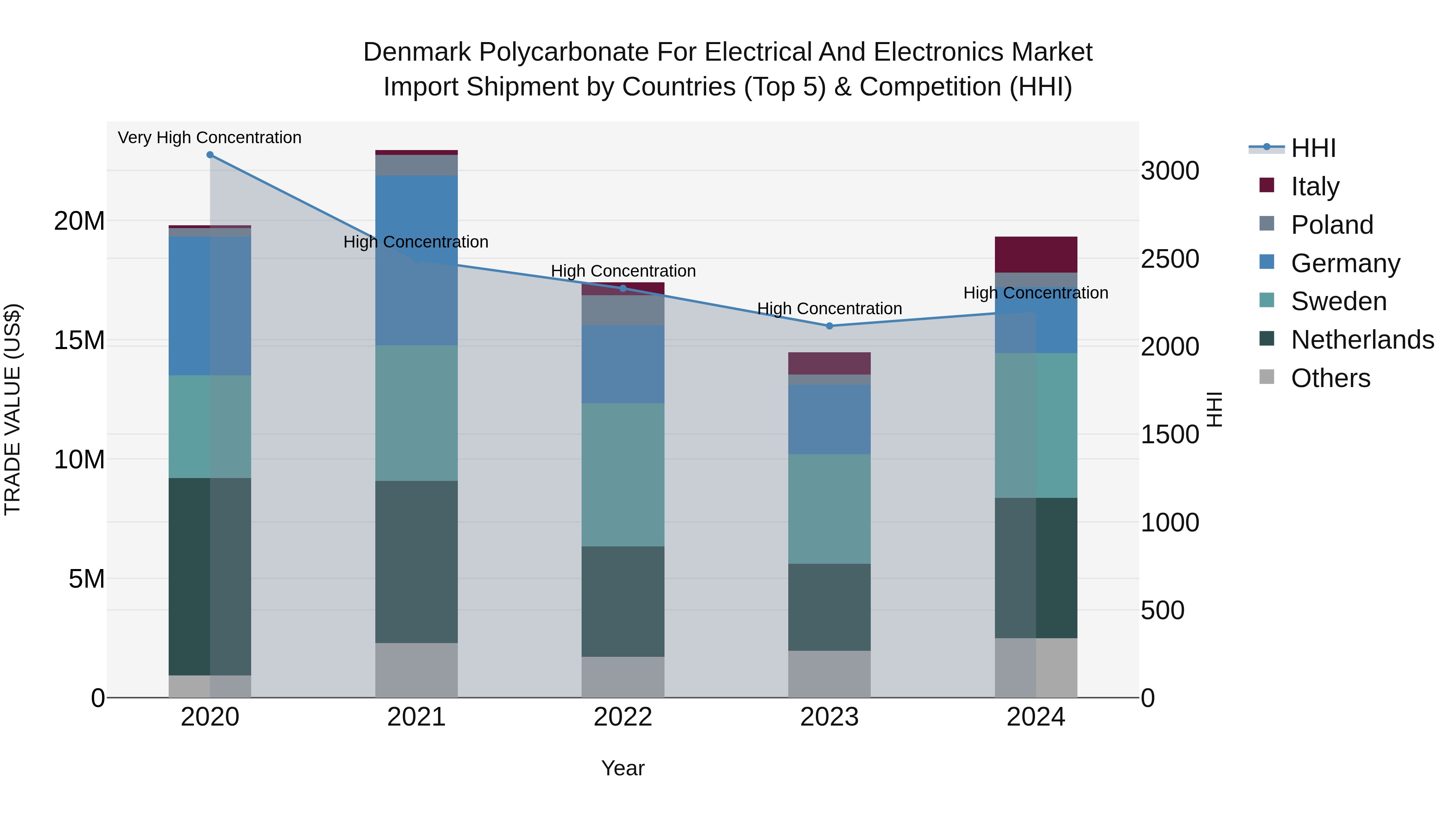 Denmark Polycarbonate for Electrical and Electronics Market Top 5 Importing Countries and Market Competition (HHI) Analysis
