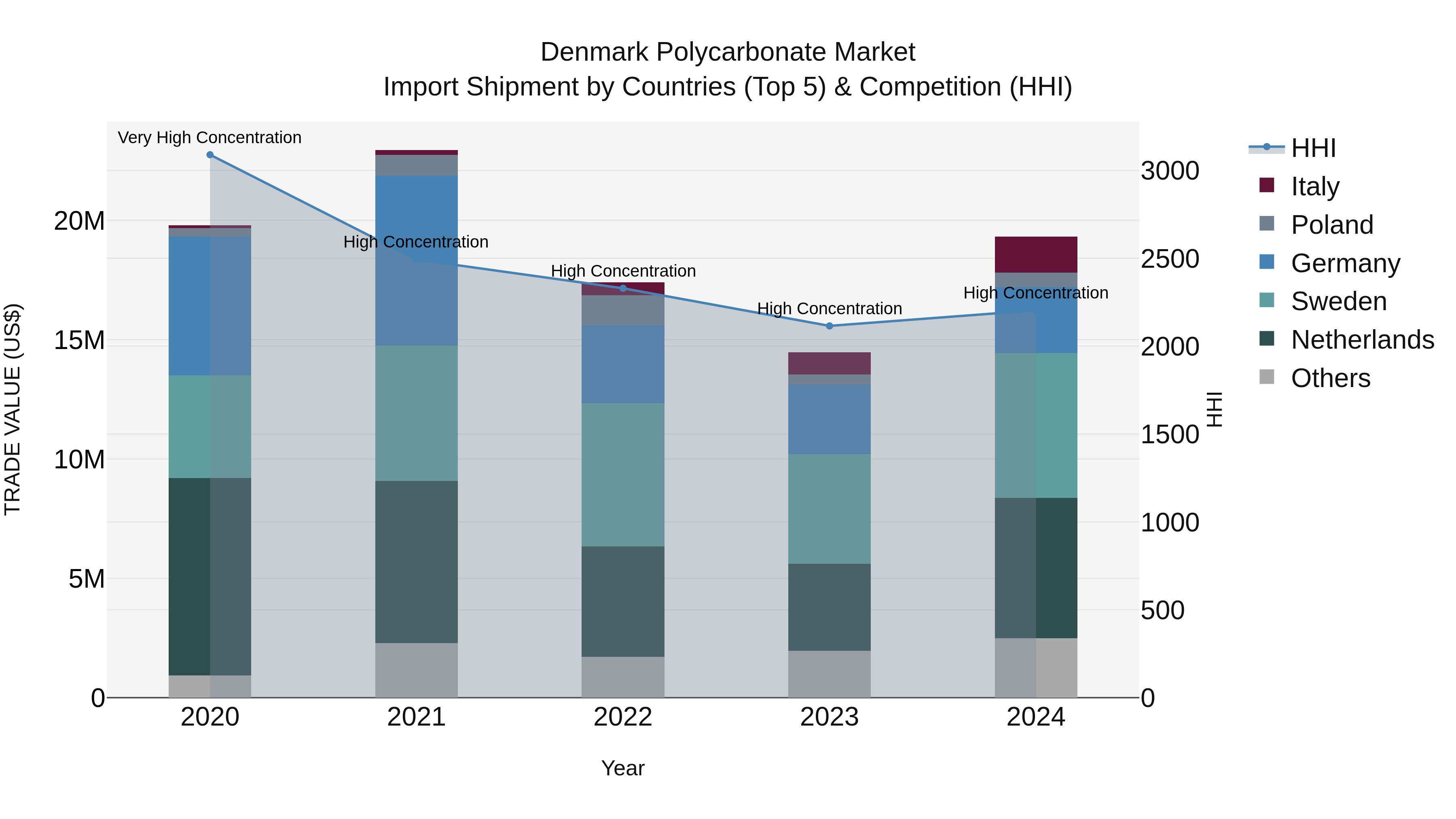 Denmark Polycarbonate Market Top 5 Importing Countries and Market Competition (HHI) Analysis