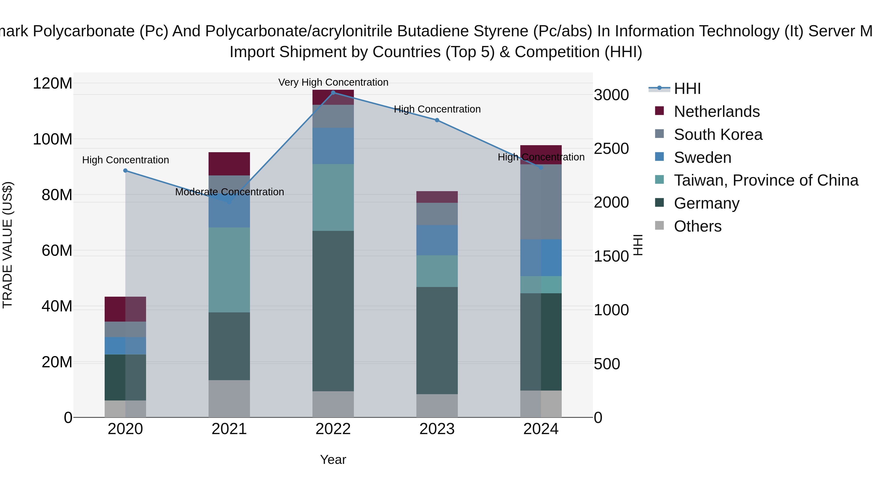 Denmark Polycarbonate (Pc) and Polycarbonate/acrylonitrile Butadiene Styrene (Pc/abs) in Information Technology (It) Server Market Top 5 Importing Countries and Market Competition (HHI) Analysis