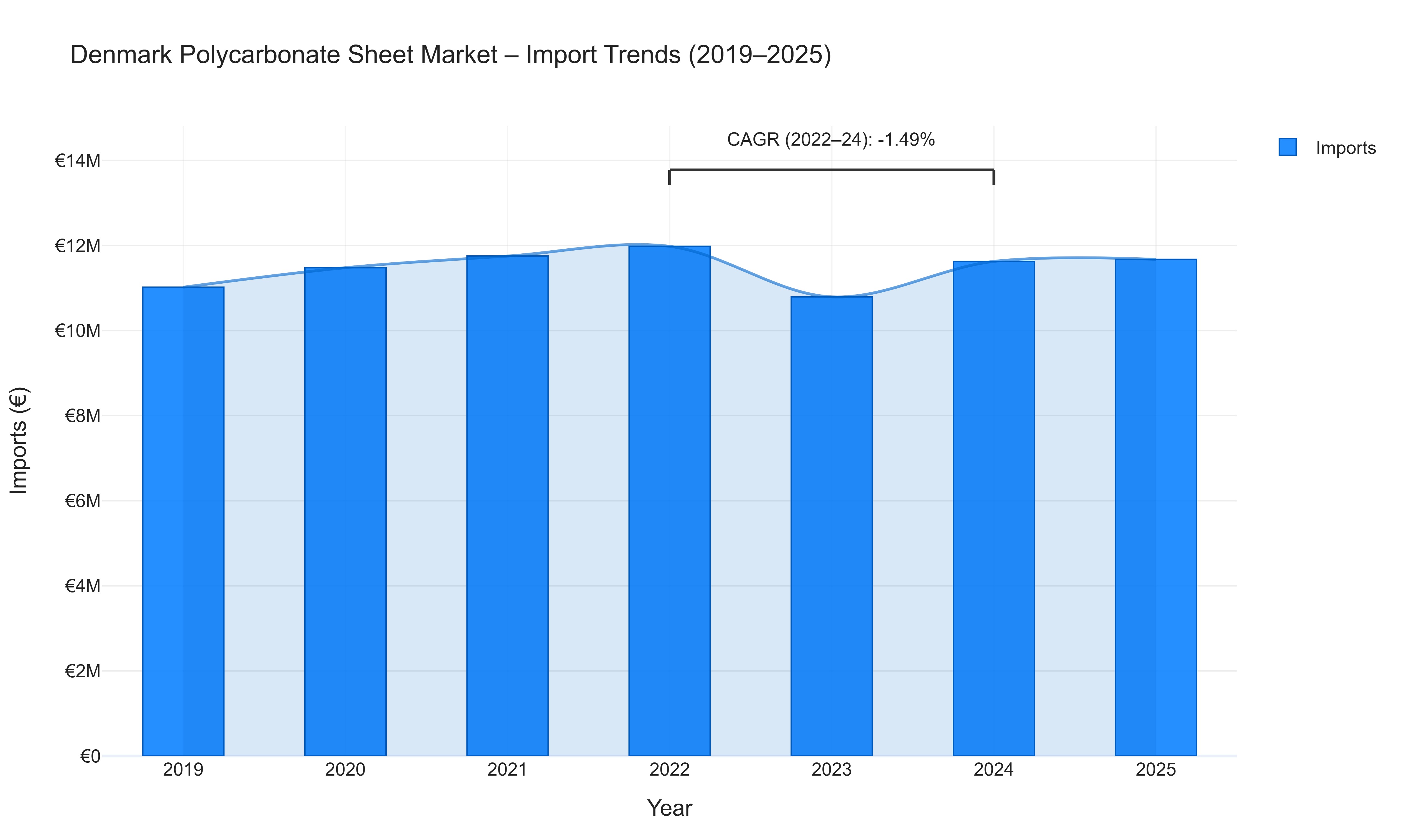Denmark Polycarbonate Sheet Market - Import Trends (2019-2025)
