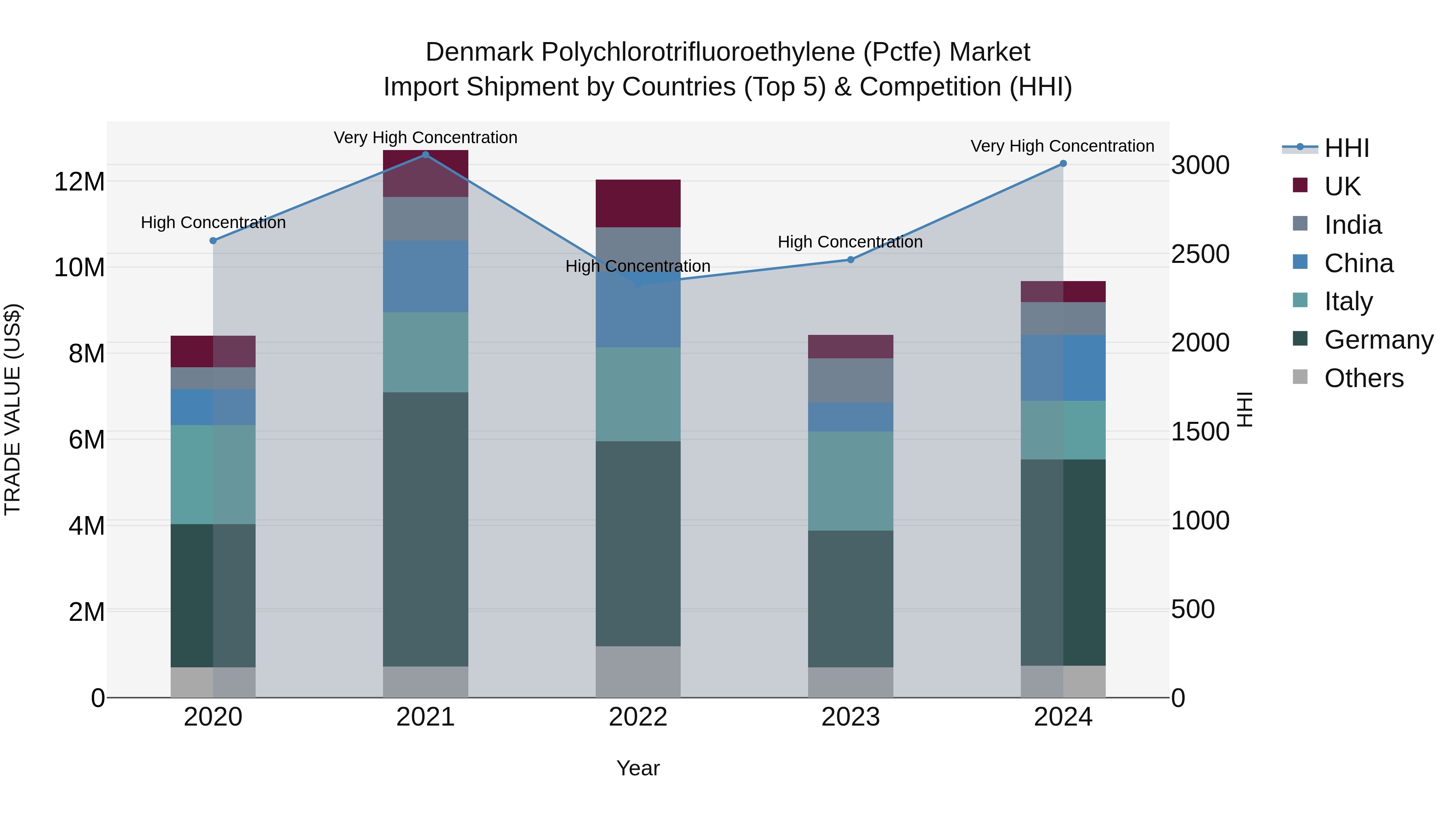 Denmark Polychlorotrifluoroethylene (Pctfe) Market Top 5 Importing Countries and Market Competition (HHI) Analysis