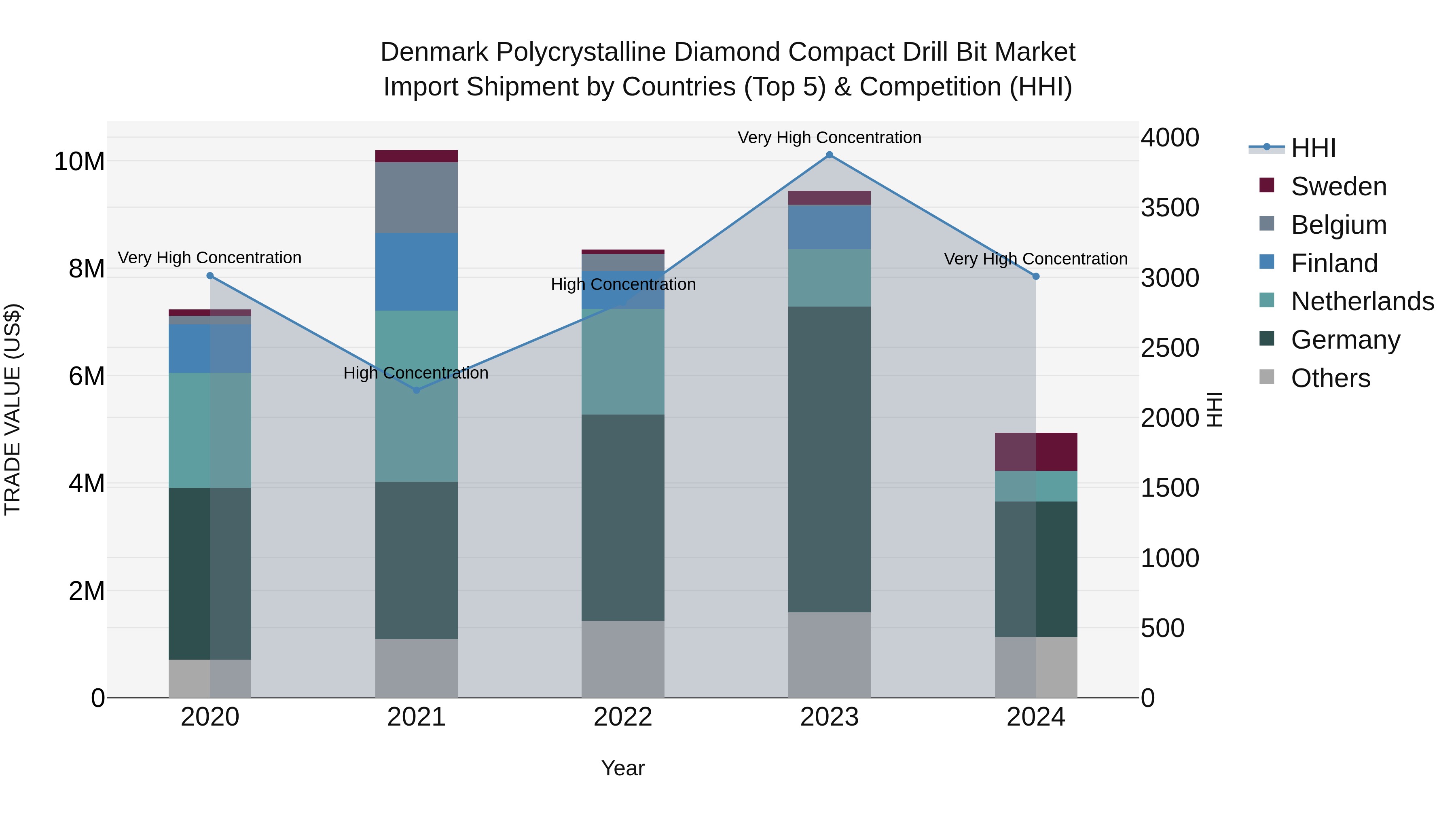 Denmark Polycrystalline Diamond Compact Drill Bit Market Top 5 Importing Countries and Market Competition (HHI) Analysis