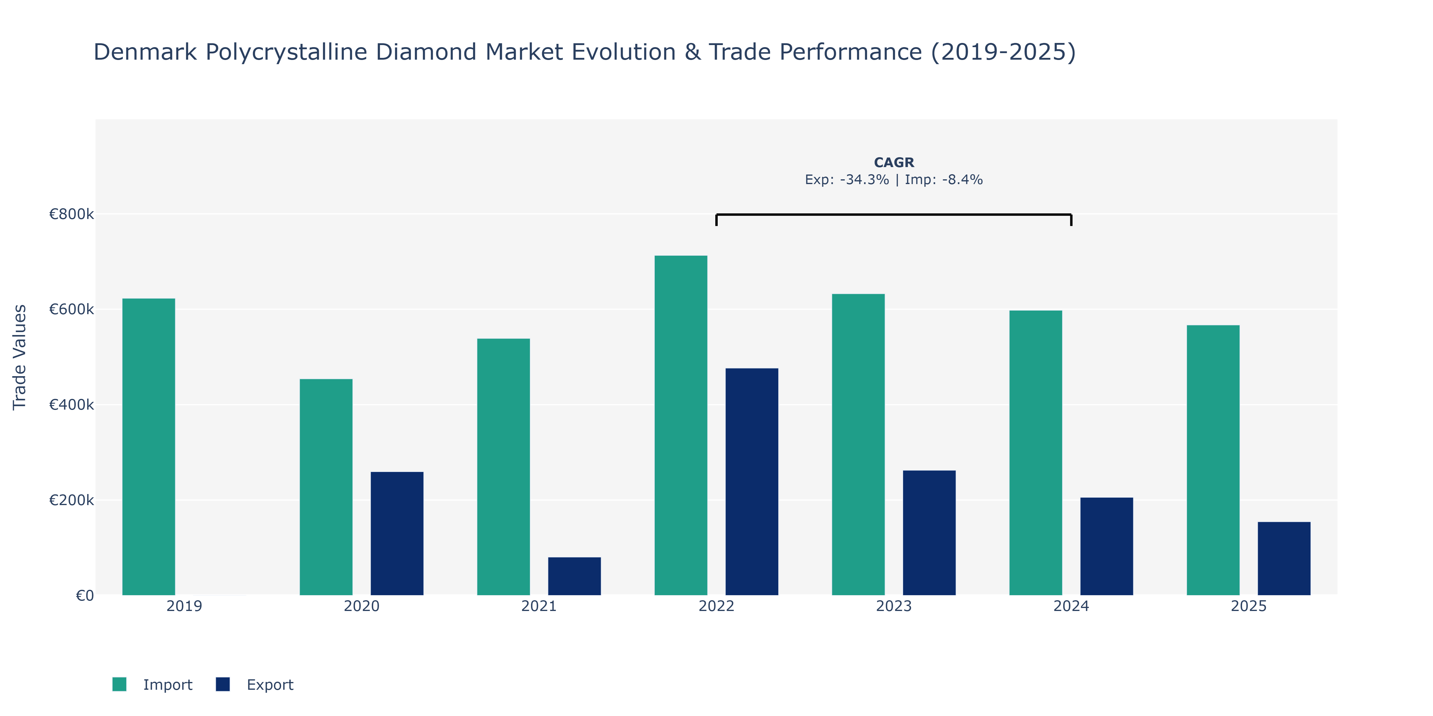 Denmark Polycrystalline Diamond Market: Production & Trade Performance (2019-2025)