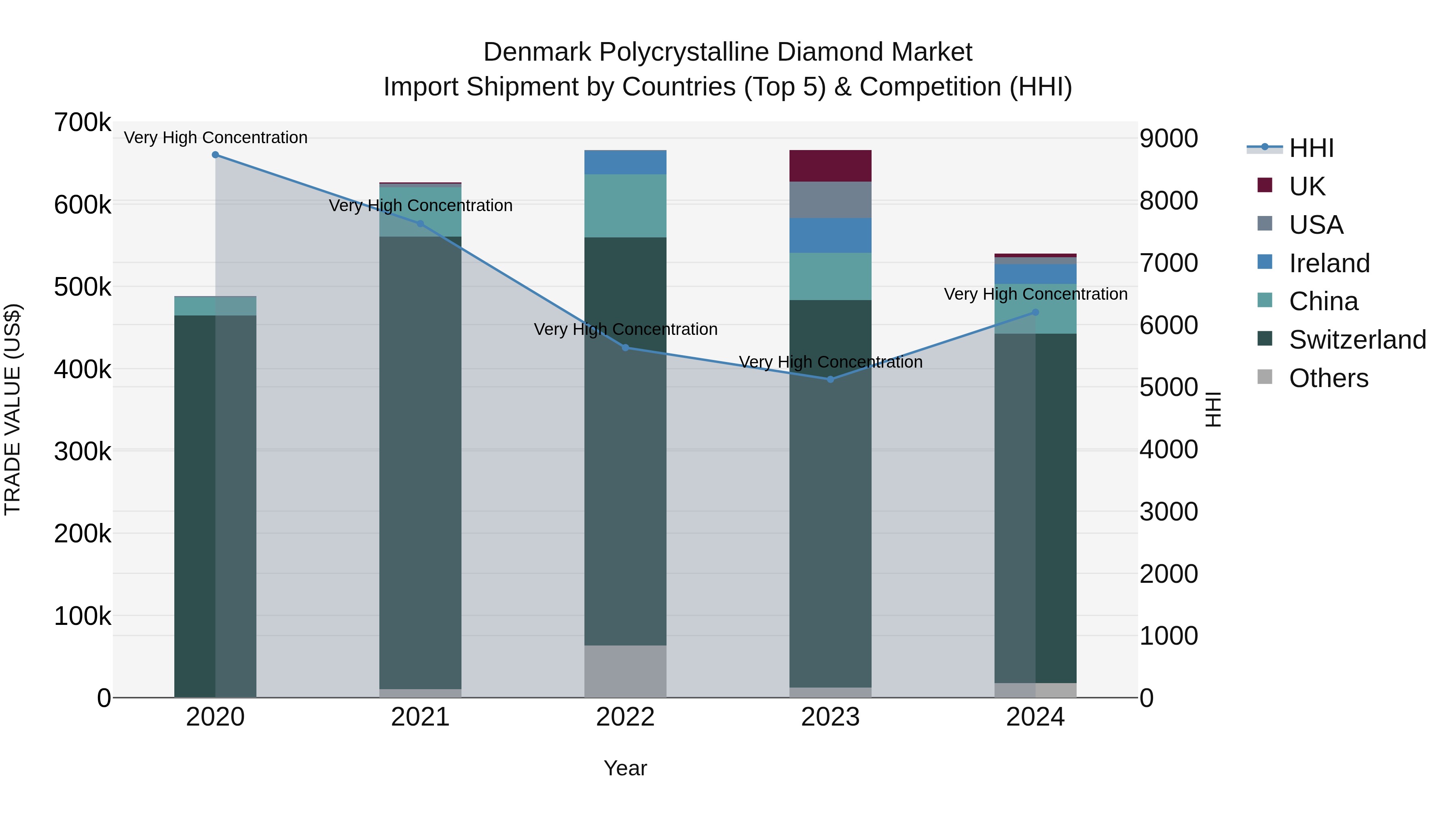 Denmark Polycrystalline Diamond Market Top 5 Importing Countries and Market Competition (HHI) Analysis
