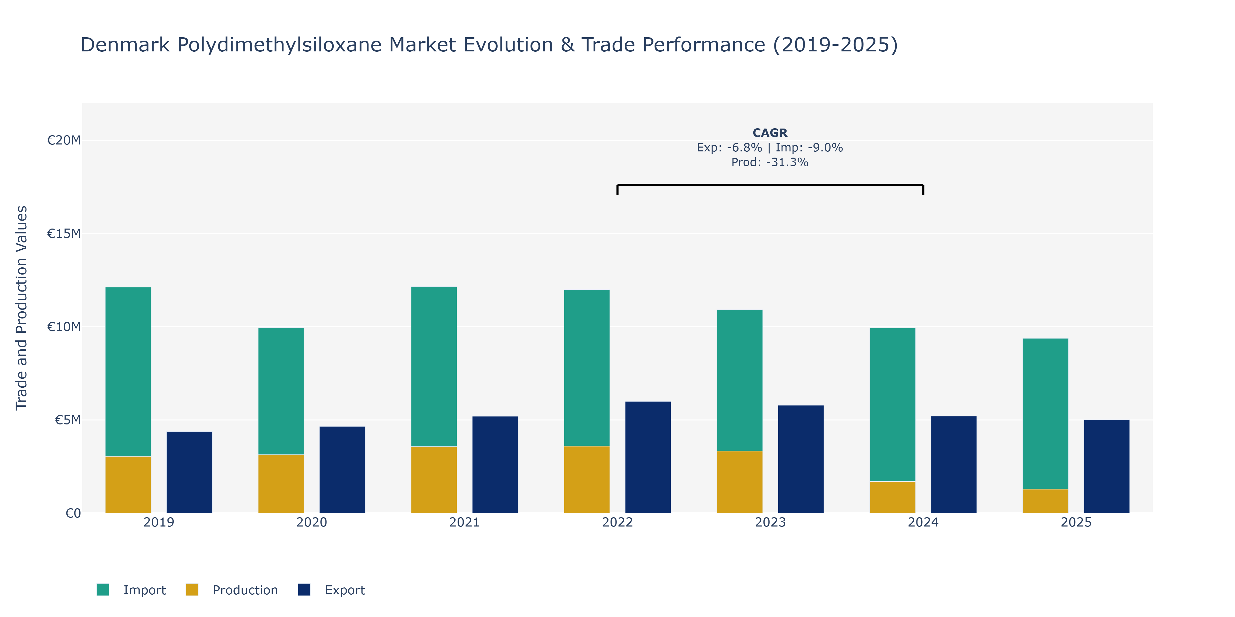 Denmark Polydimethylsiloxane Market: Production & Trade Performance (2019-2025)